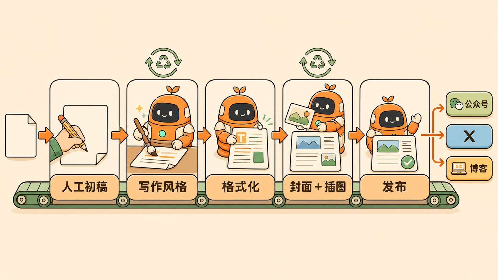 公众号文章工作流：人工初稿 → 写作风格 → 格式化 → 封面＋插图 → 发布到公众号 / X / 博客