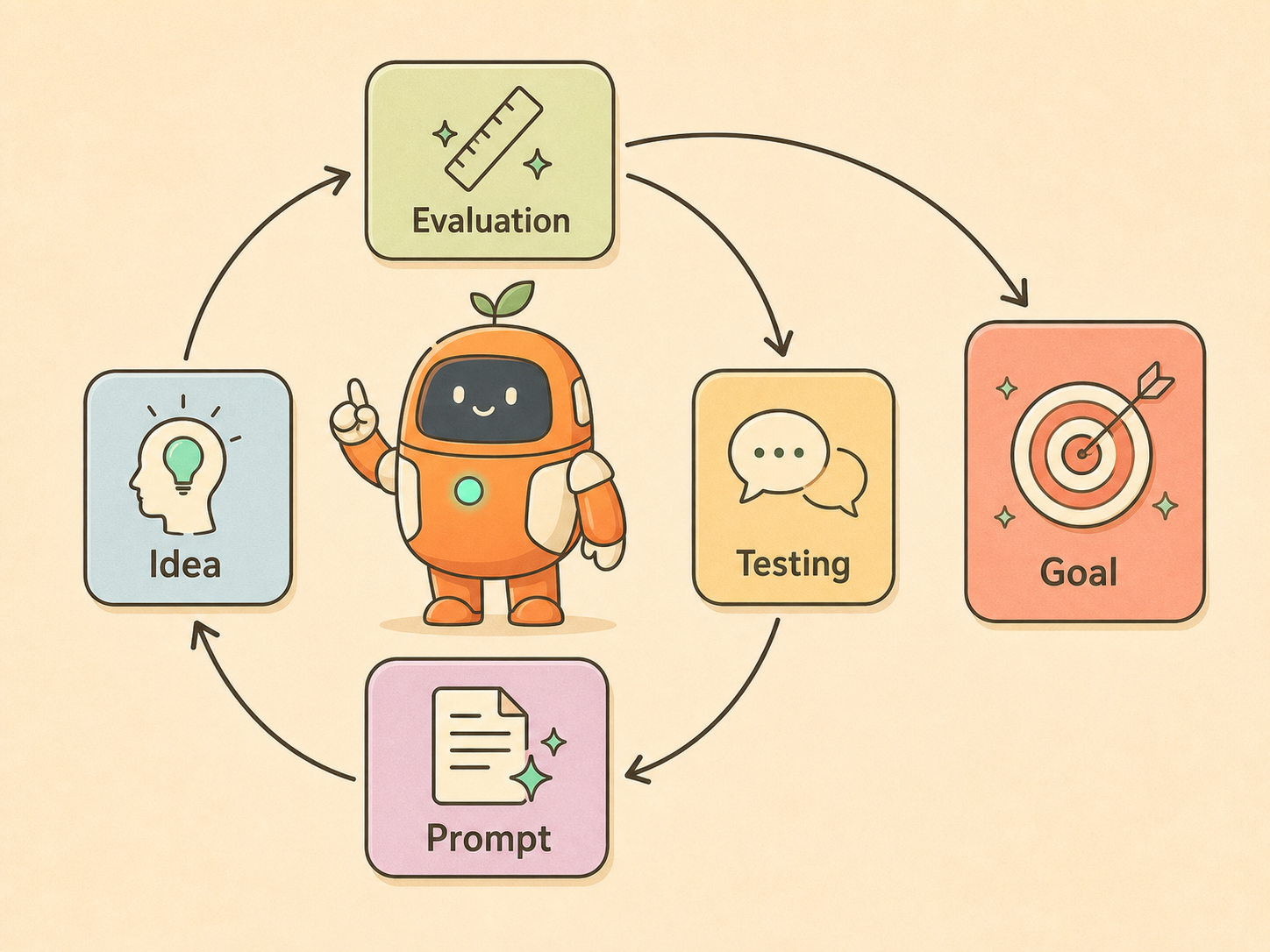 迭代循环 Idea → Prompt → Testing → Evaluation → Goal