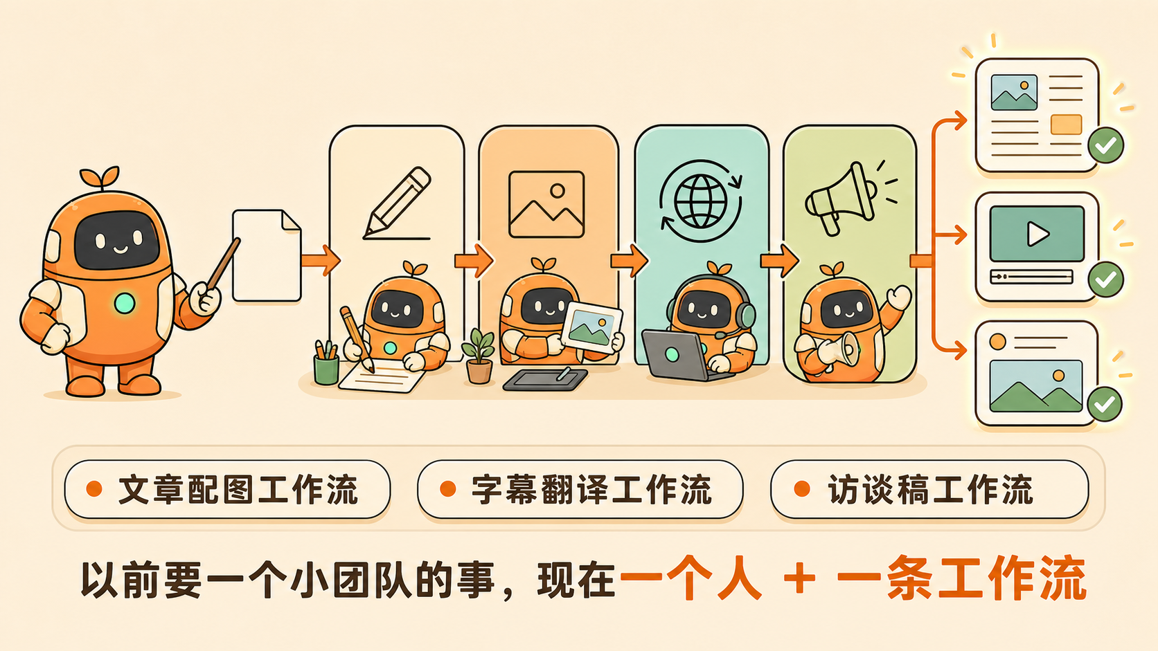 多个技能组合成一条工作流：文章配图 / 字幕翻译 / 访谈稿——以前要一个小团队的事，现在一个人＋一条工作流