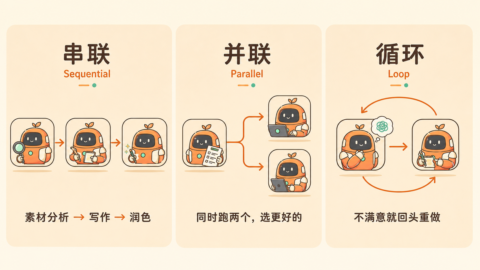 三种组合方式：串联、并联、循环