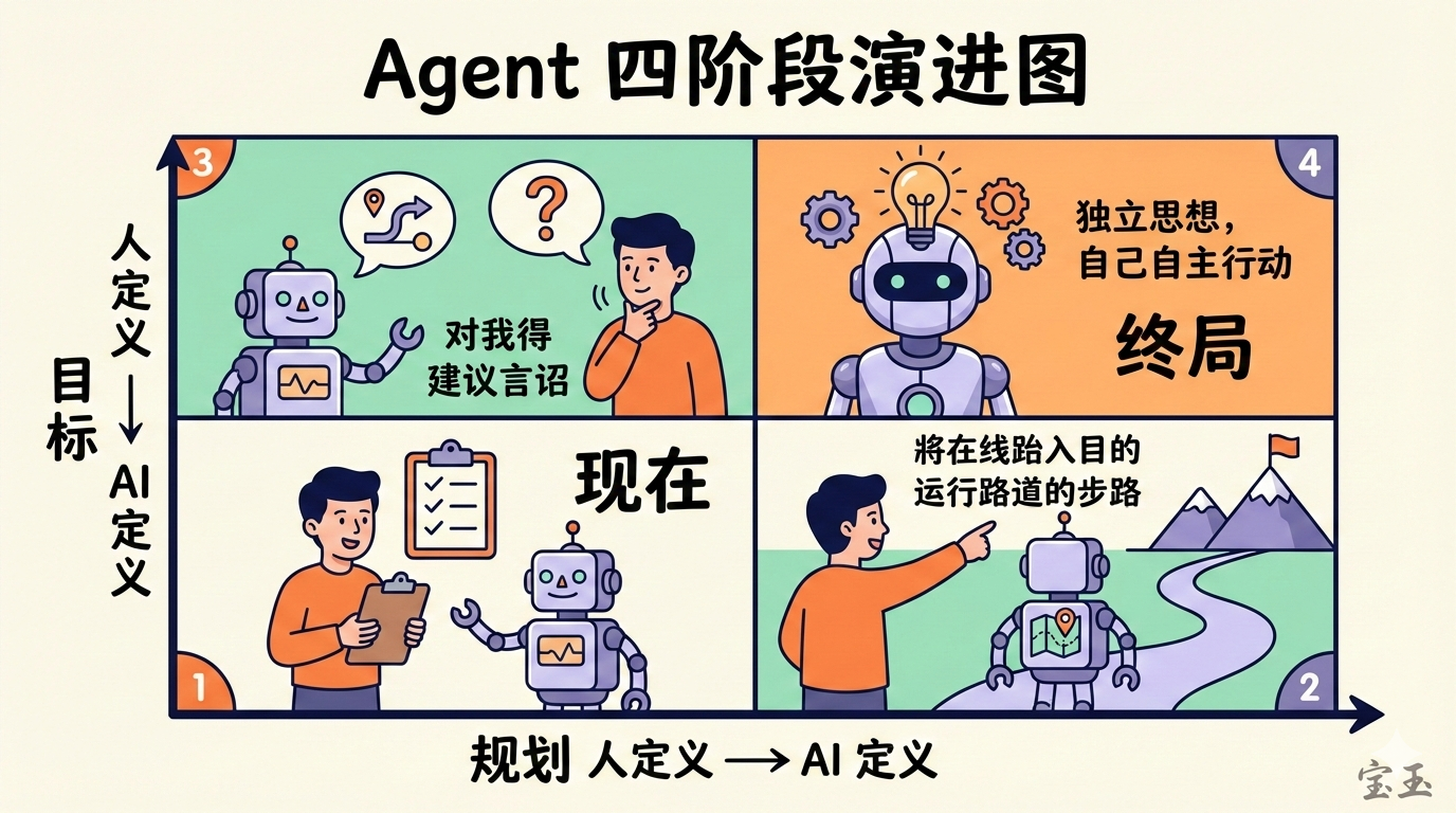 Agent 四阶段演进