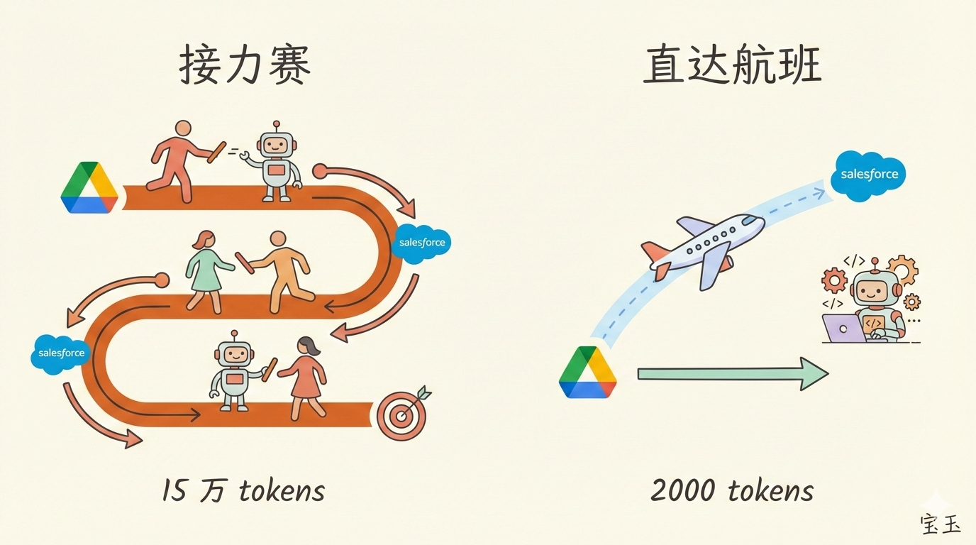 接力赛 vs 直达航班