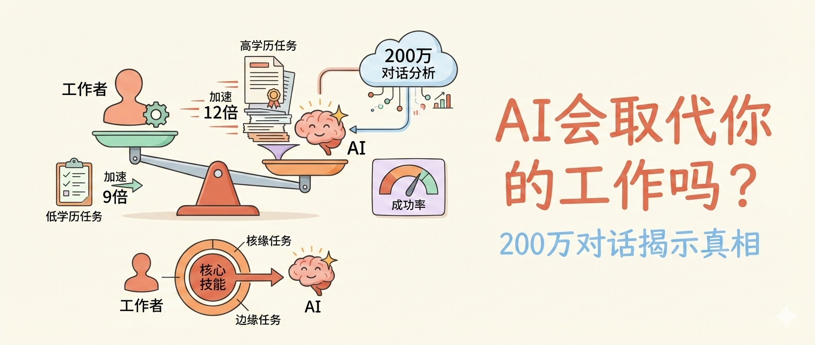 AI 会取代你的工作吗？Anthropic 用 200 万对话告诉你答案