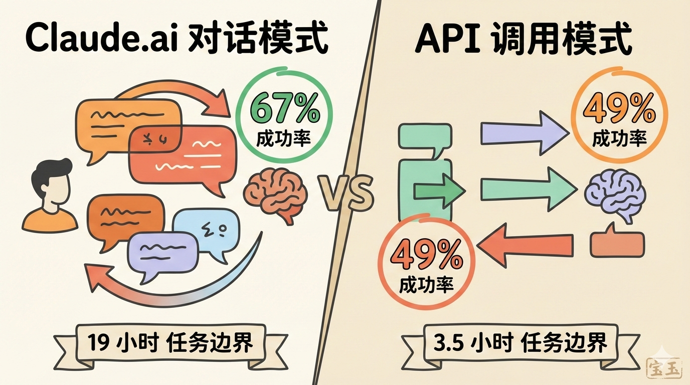 Claude.ai 对话模式 vs API 调用模式