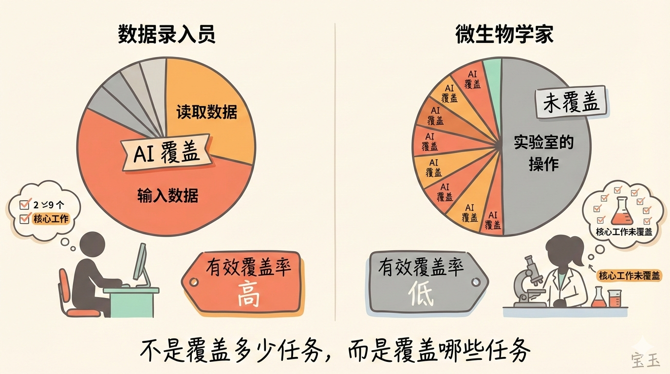 有效覆盖率：核心任务 vs 边缘任务