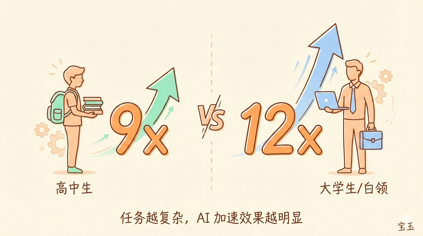 任务复杂度与 AI 加速效果对比