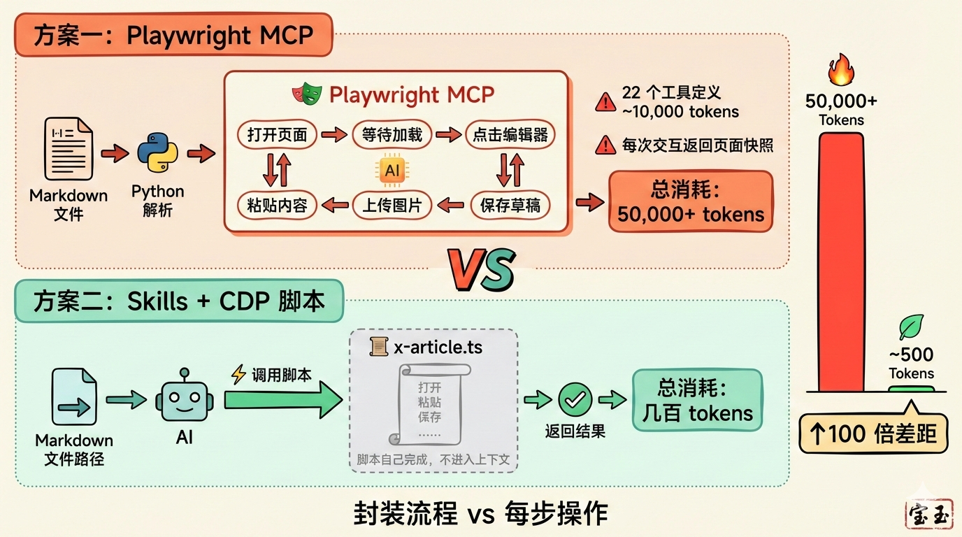 两方案对比:MCP 每步交互 vs 脚本一步到位
