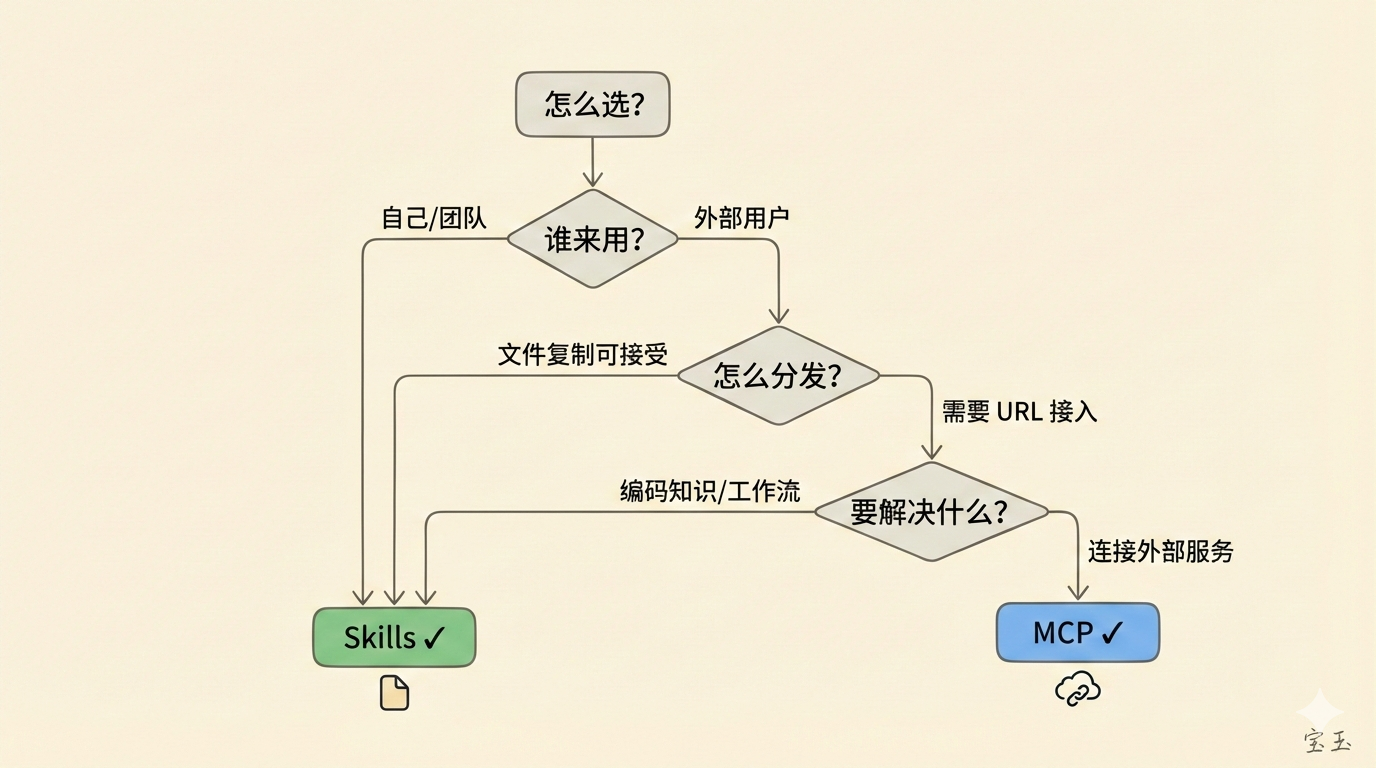 MCP vs Skills 决策树