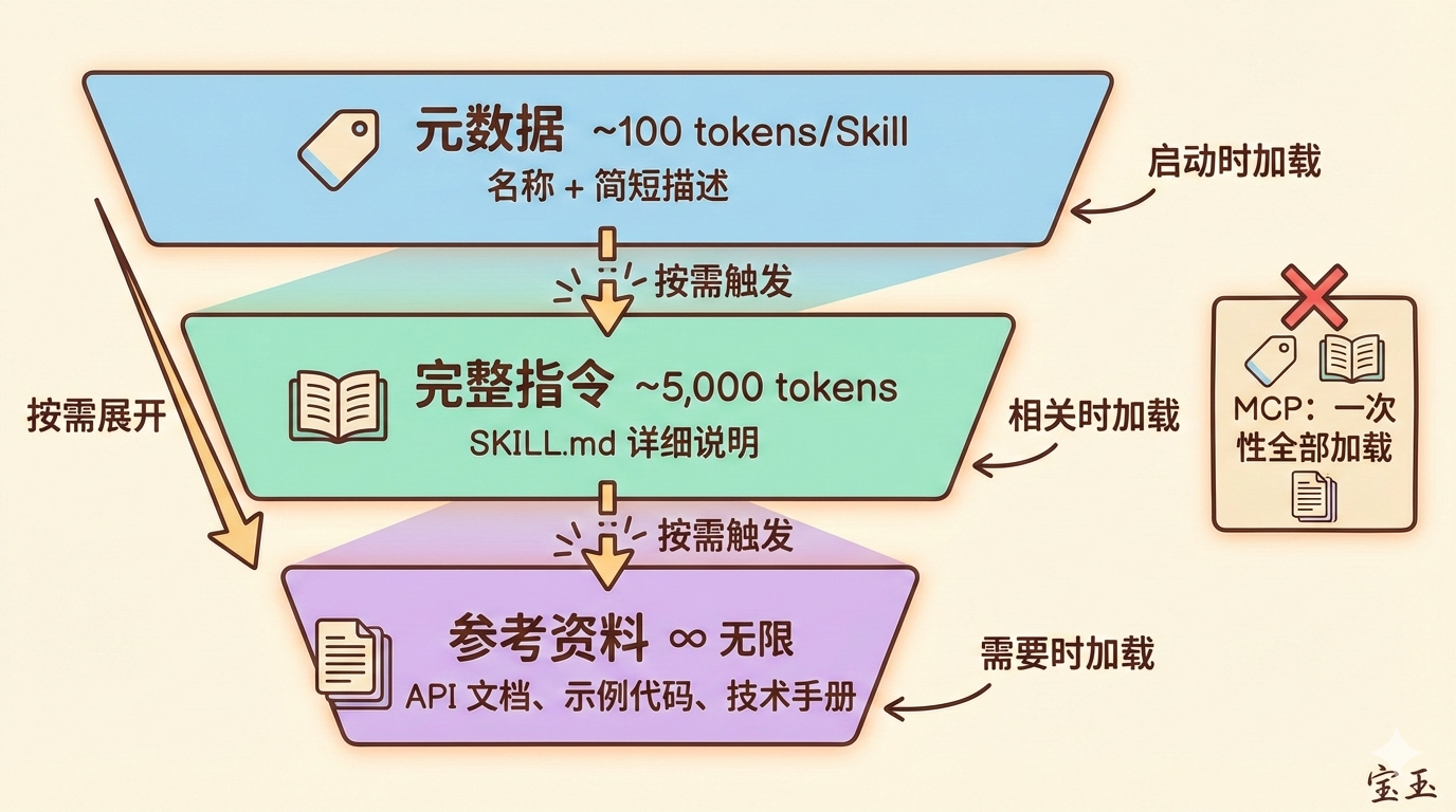 Skills 渐进式披露:三层按需加载架构