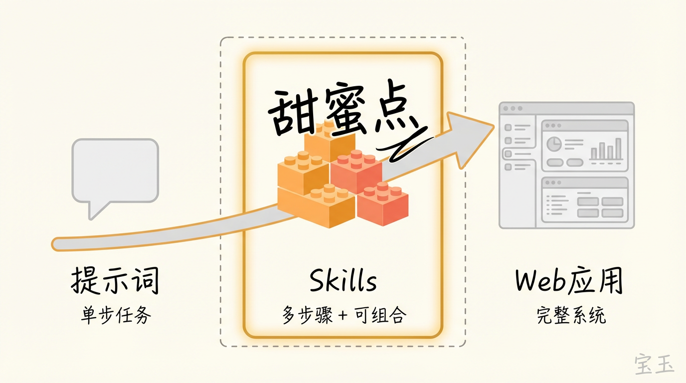 Skills 甜蜜点：介于提示词和 Web 应用之间