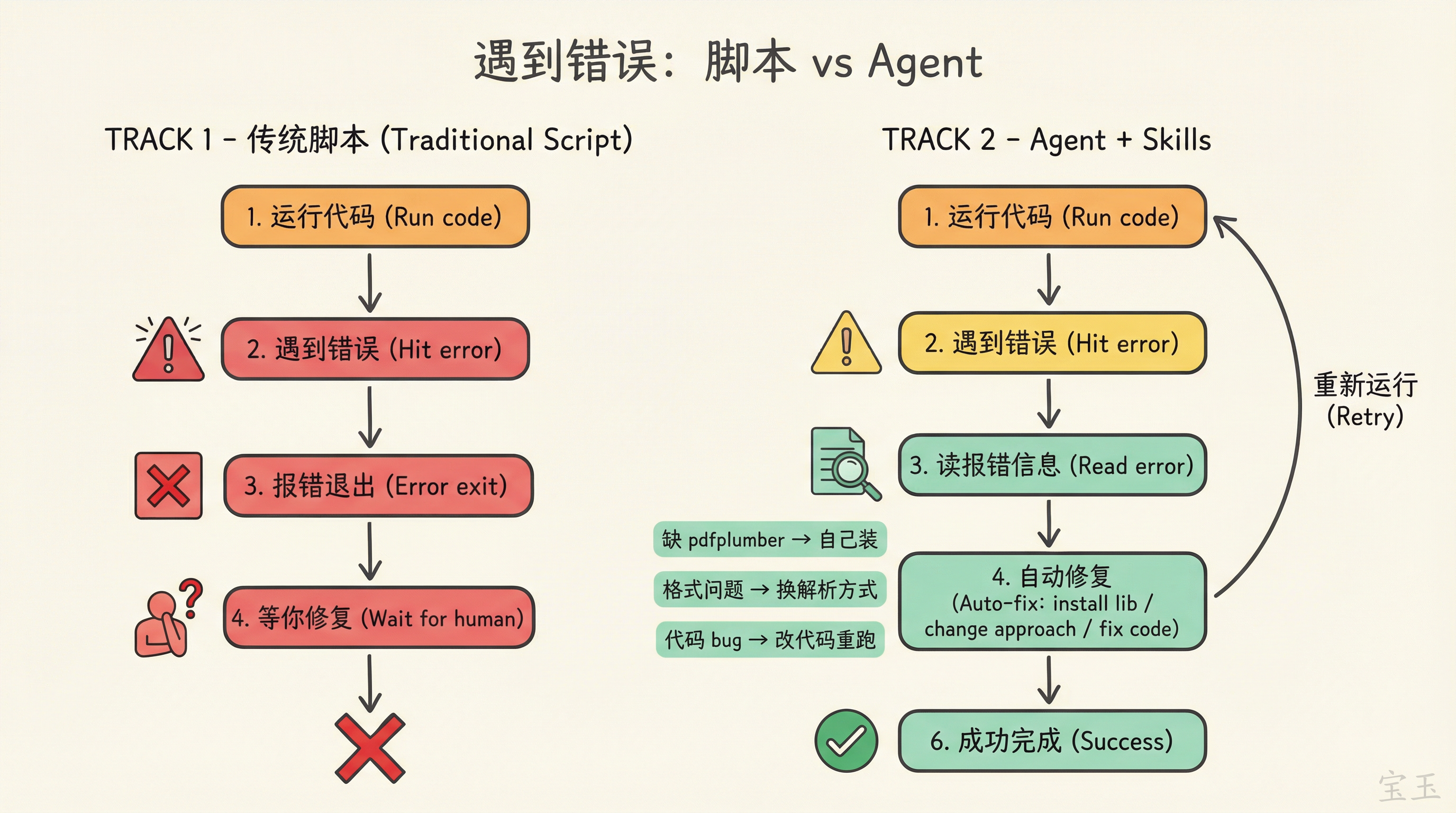 遇到错误:脚本 vs Agent