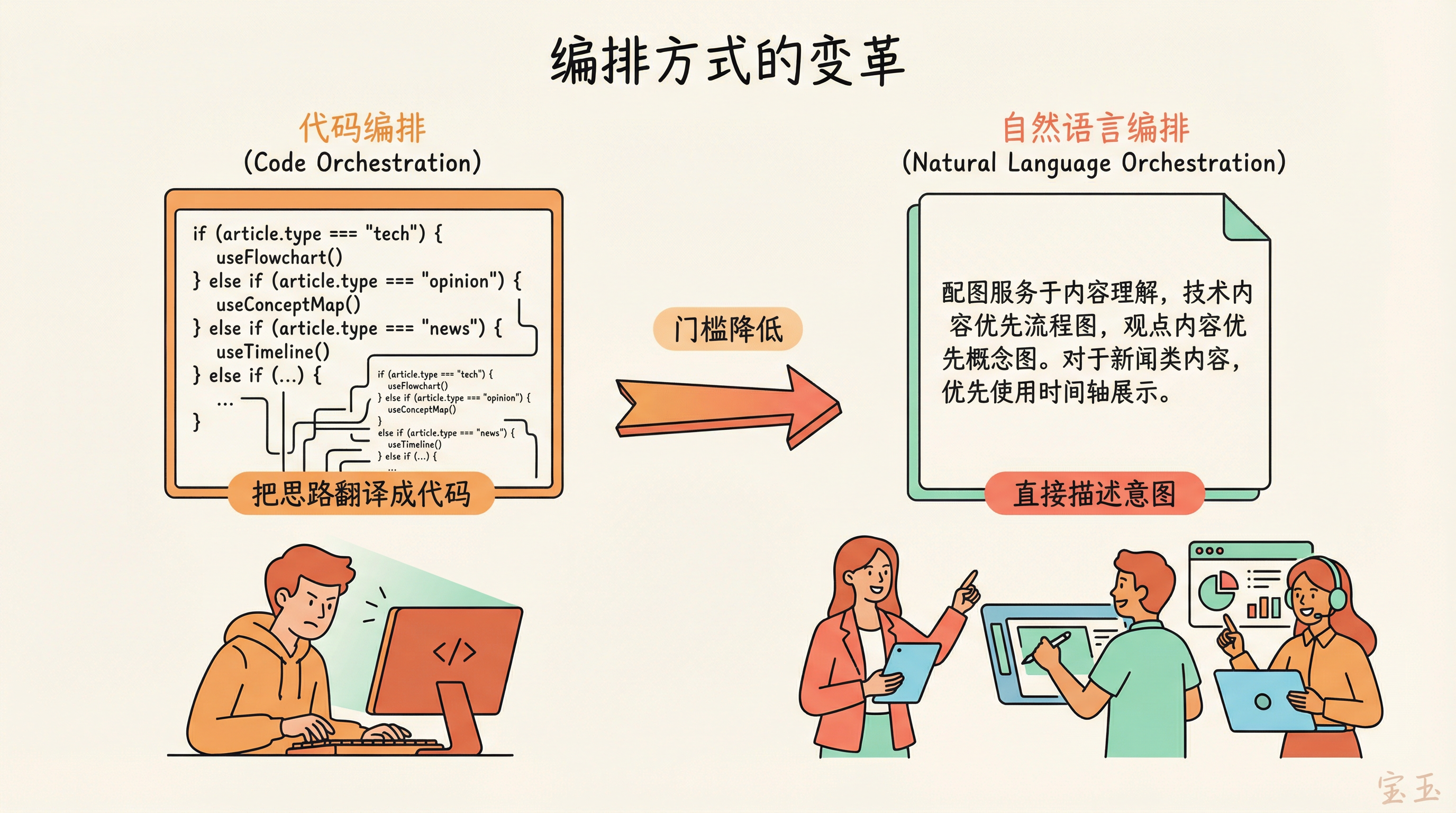 编排方式的变革:代码 vs 自然语言