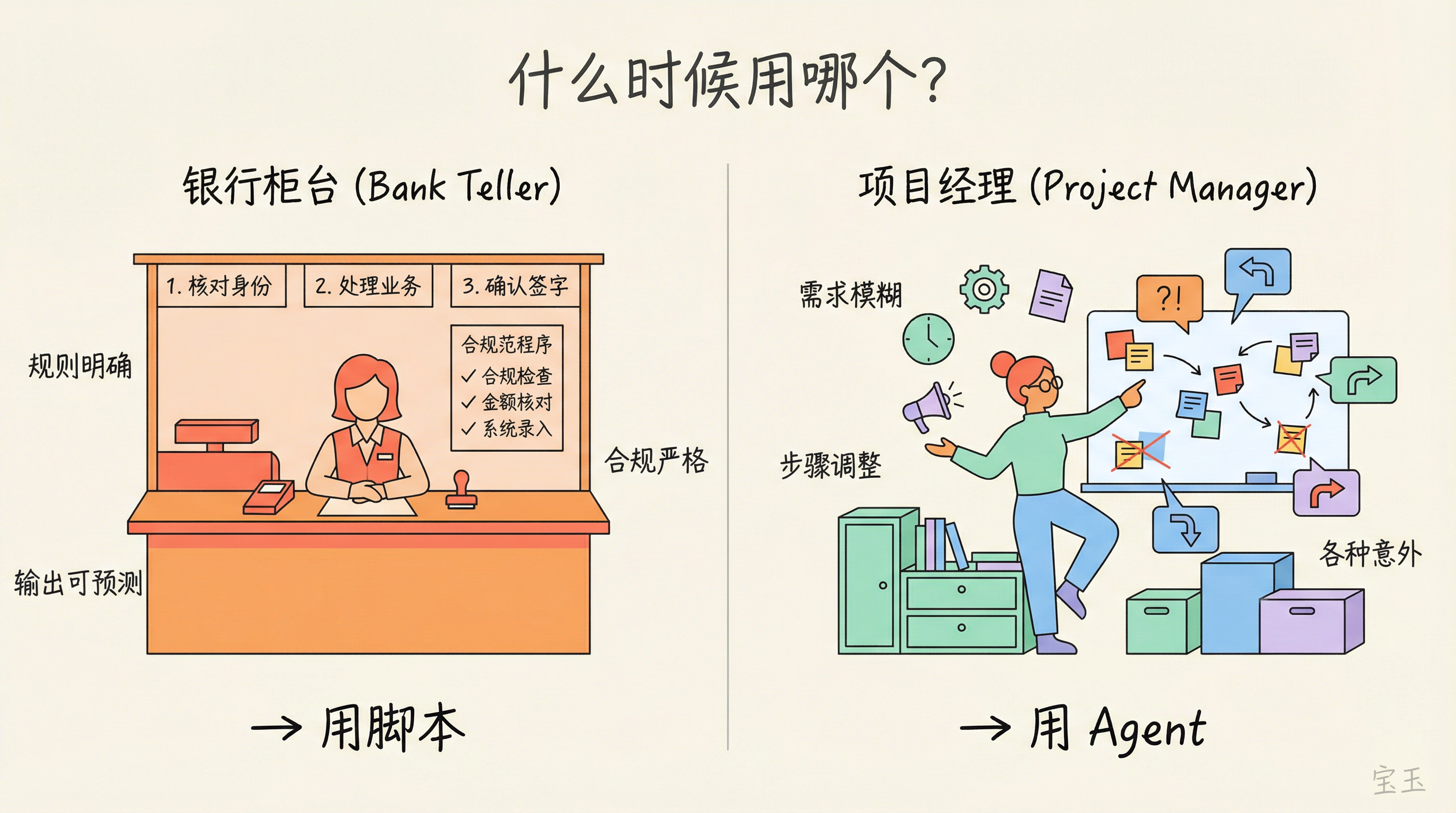 什么时候用哪个?银行柜台 vs 项目经理