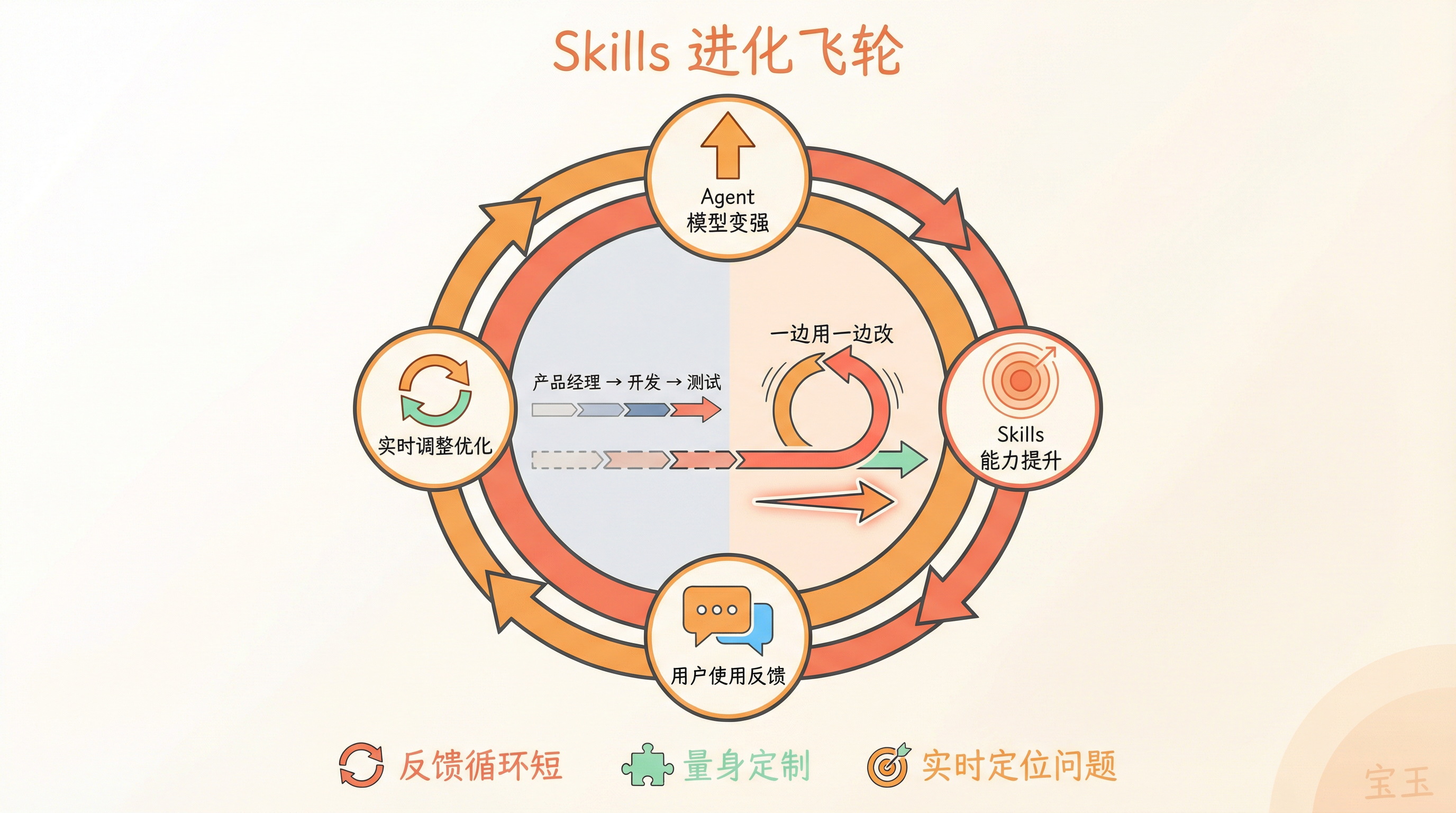 Skills 进化飞轮
