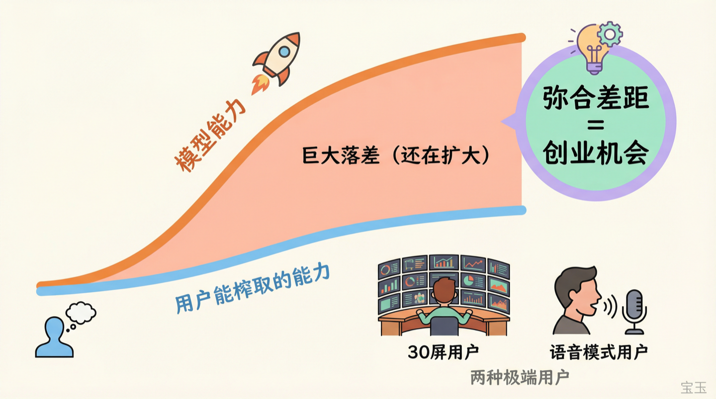 模型能力 vs 用户使用差距