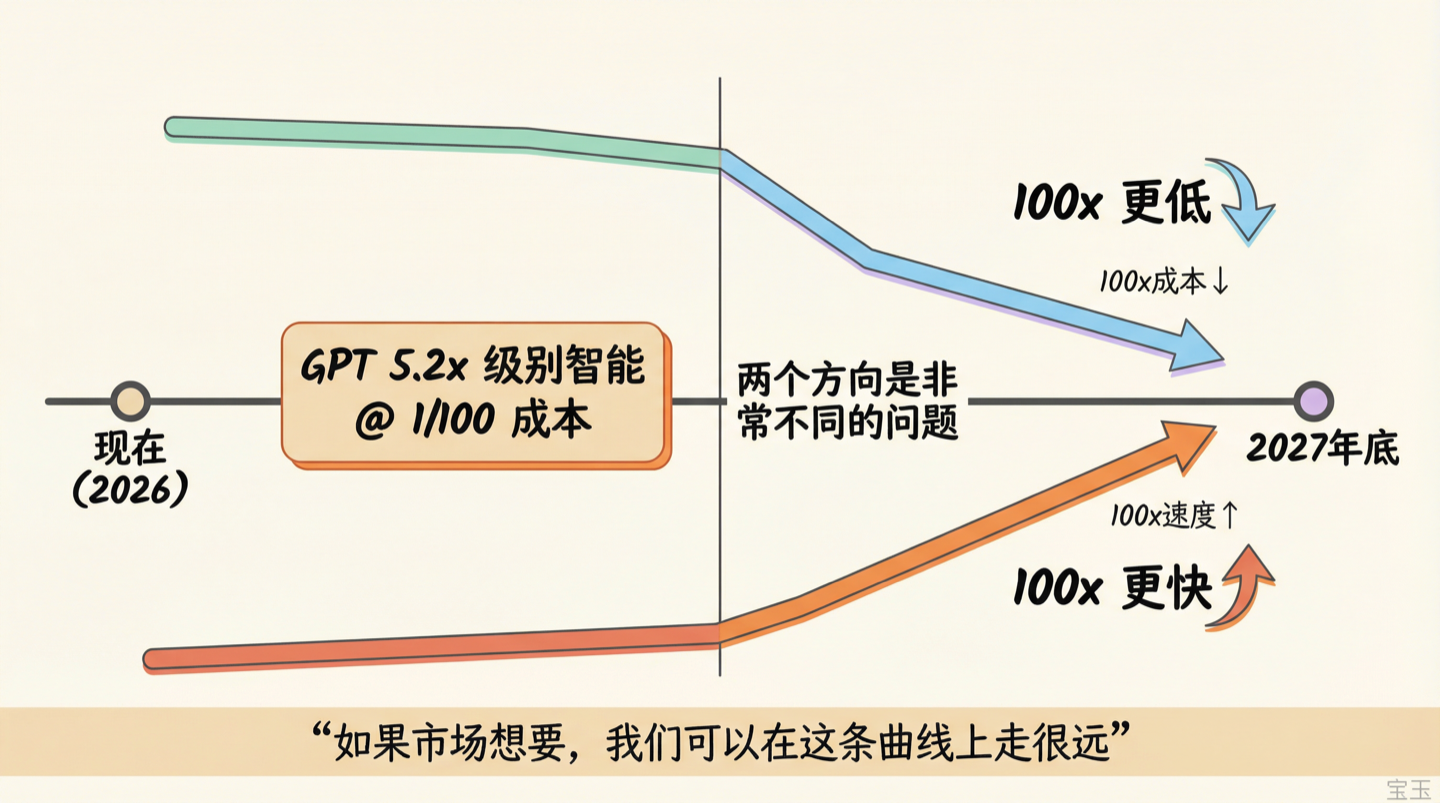 成本下降路线图
