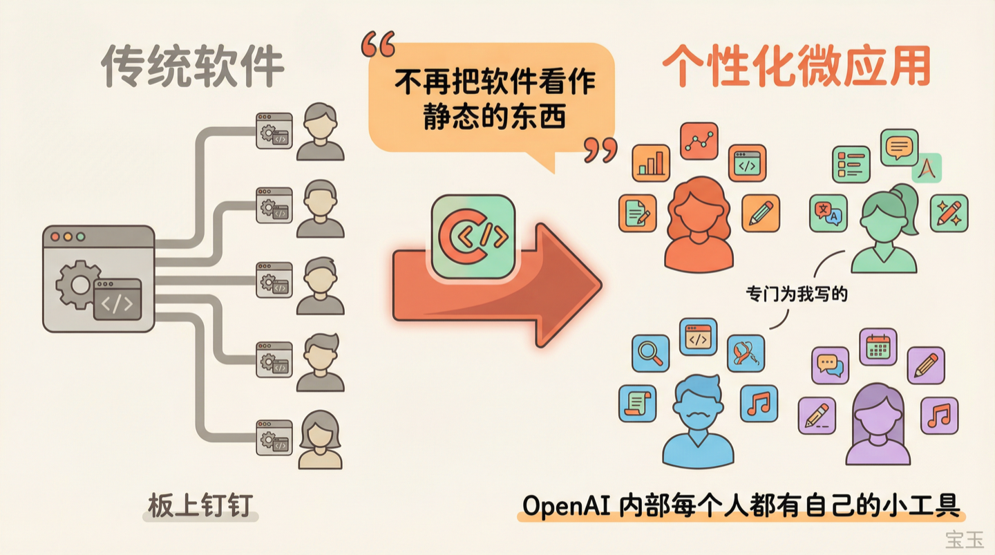 个性化软件与微应用