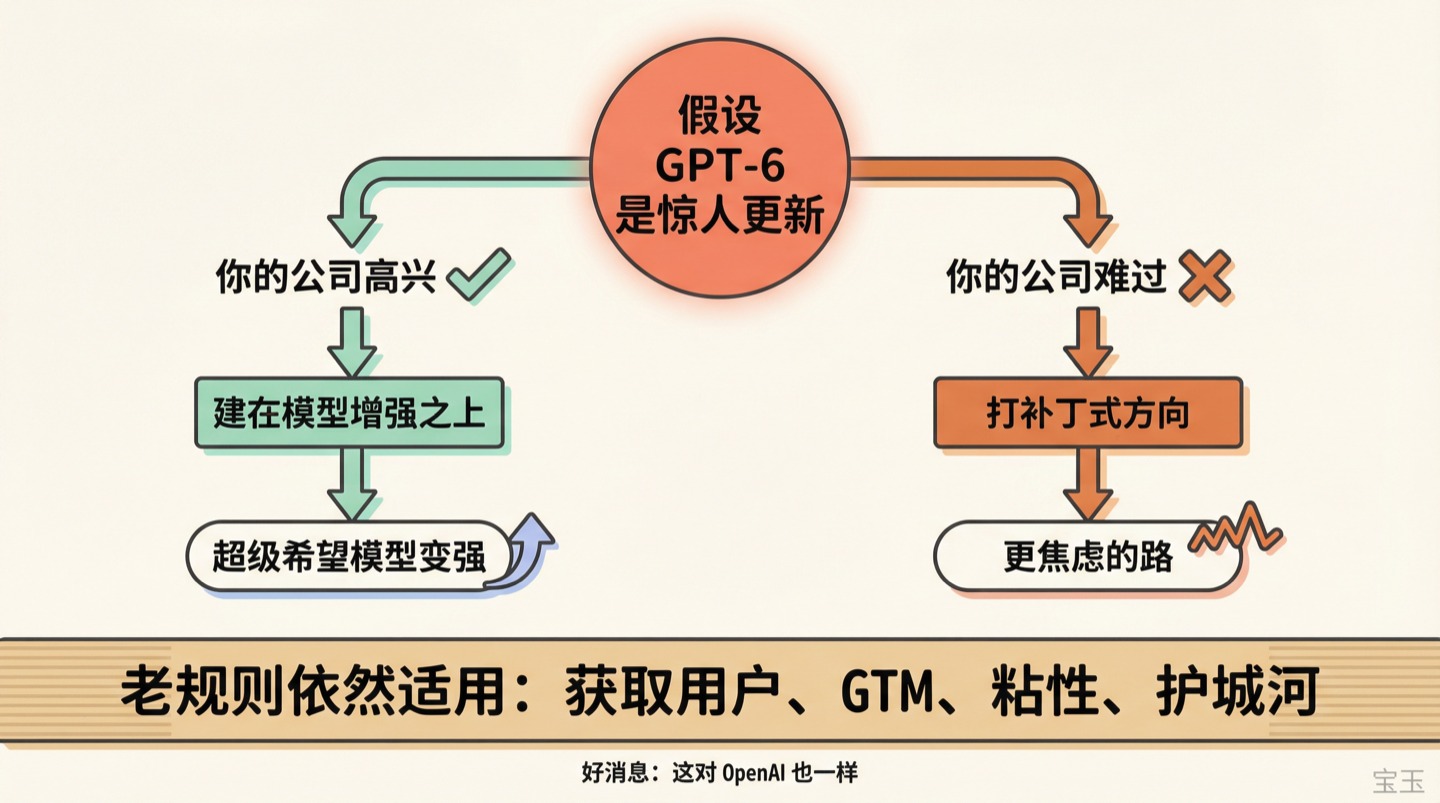 创业护城河：GPT-6 测试