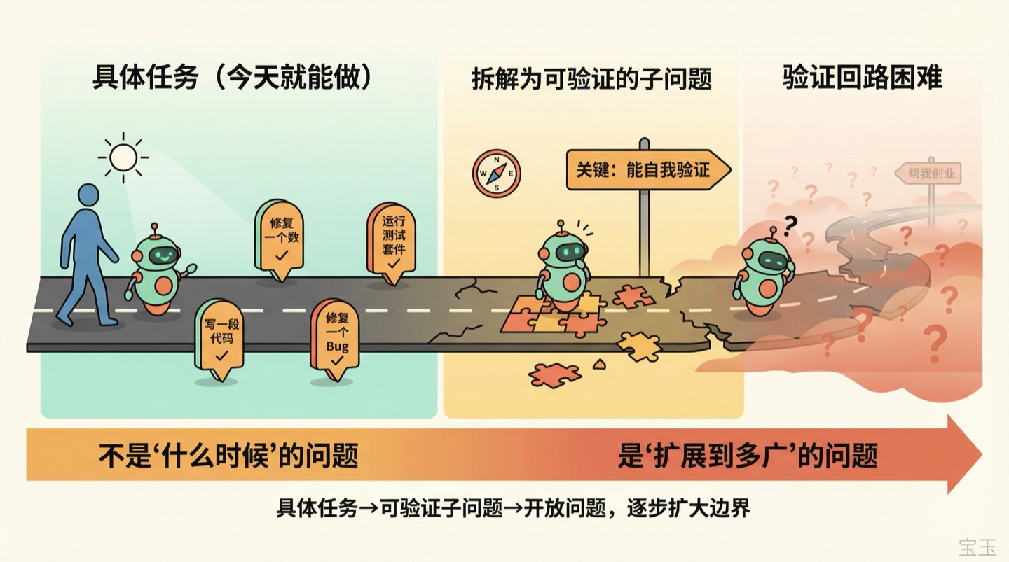 Agent 自主性频谱