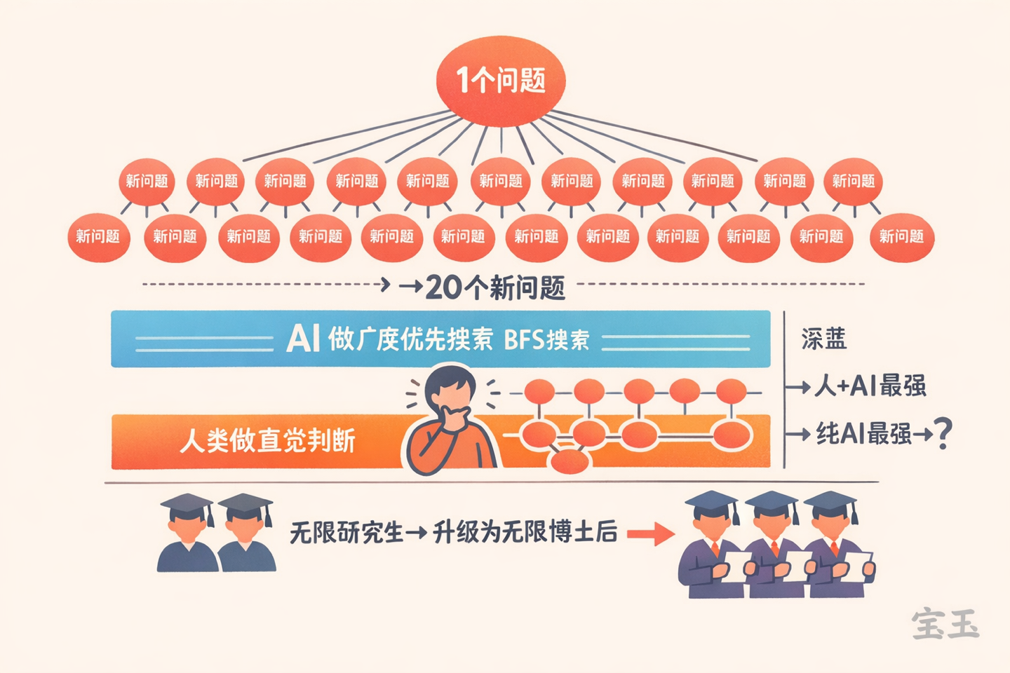 AI 做科研：无限博士后
