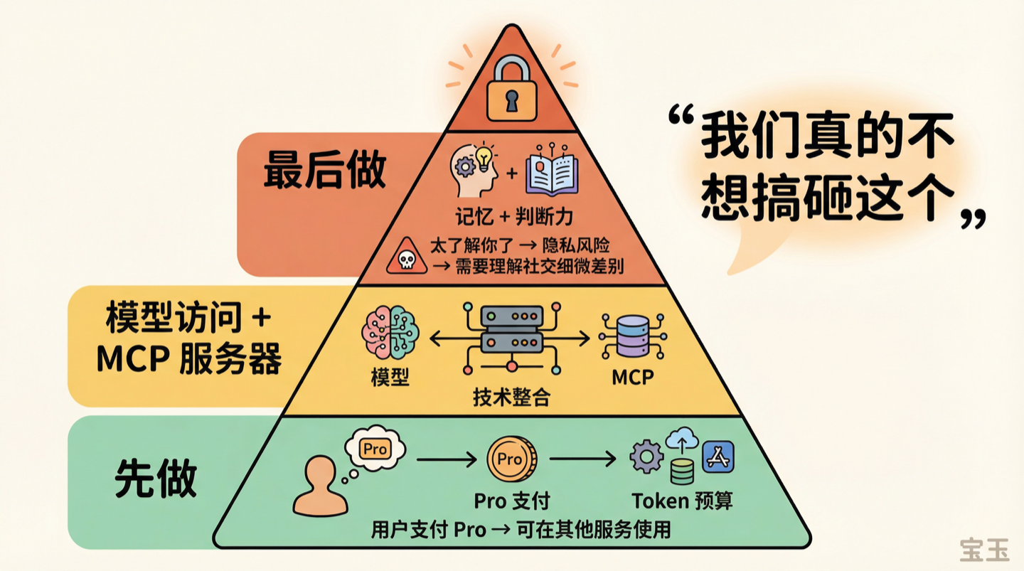 身份认证与个性化