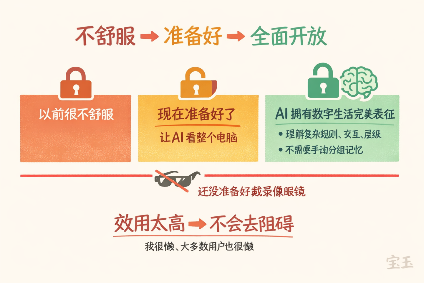 个性化与数字生活访问