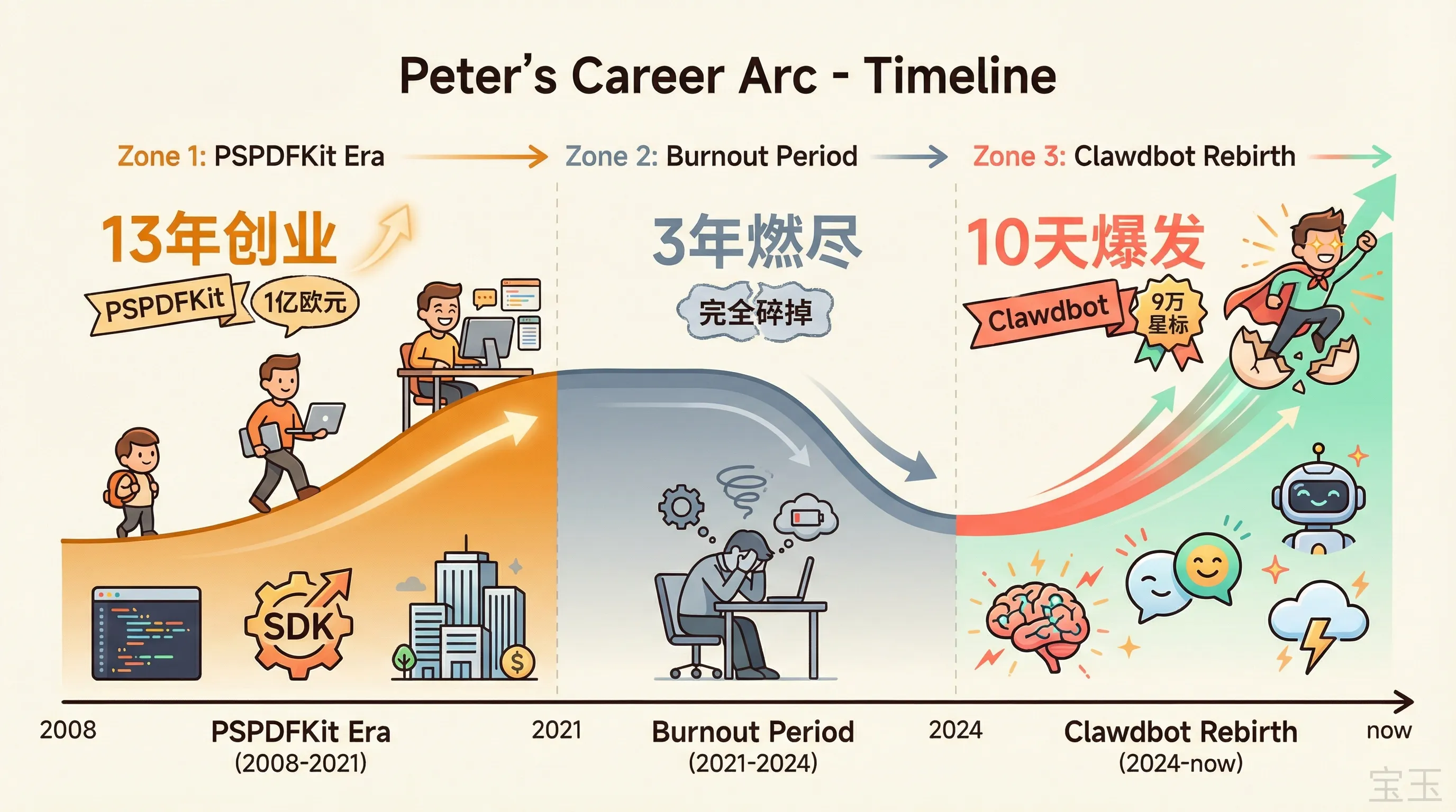 Peter 的职业时间线：13 年创业、3 年燃尽、10 天爆发