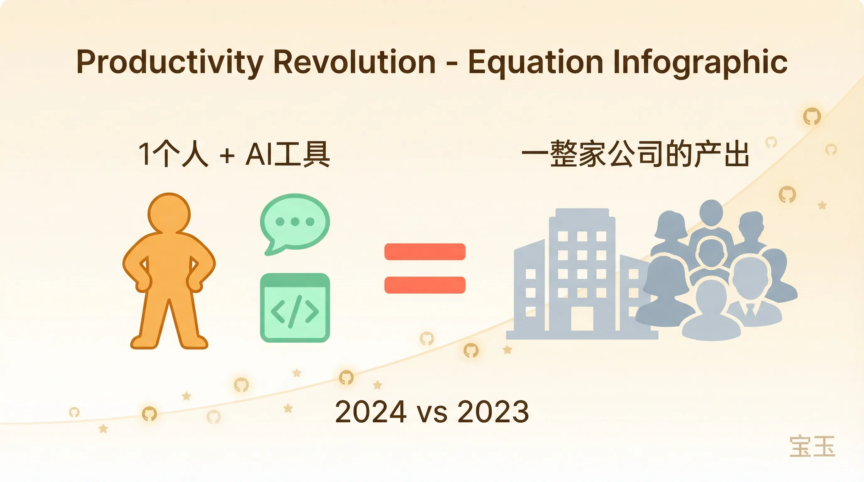 一个人加 AI 工具等于一整家公司的产出