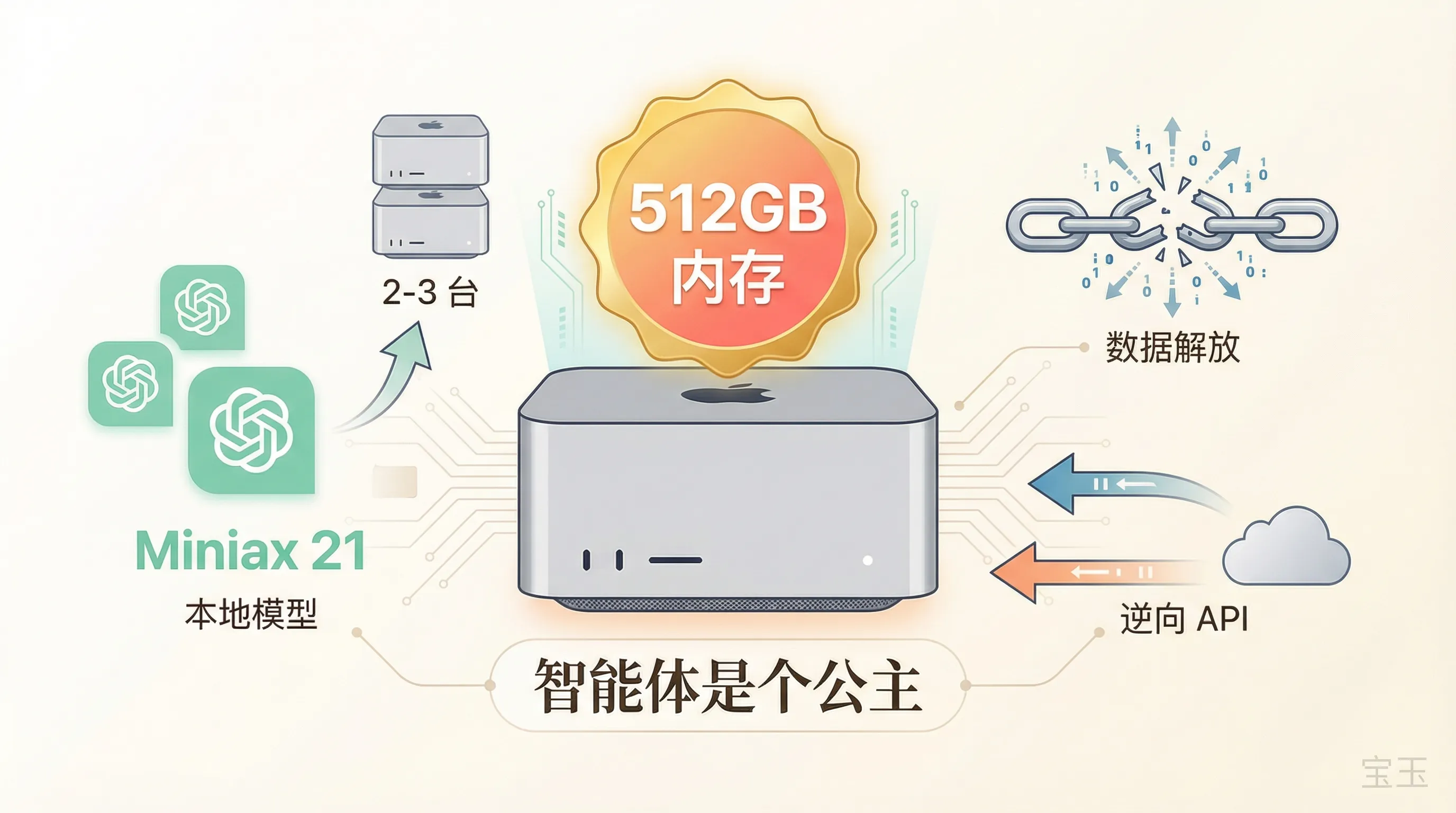 Mac Studio 512GB 内存顶配：智能体是个公主