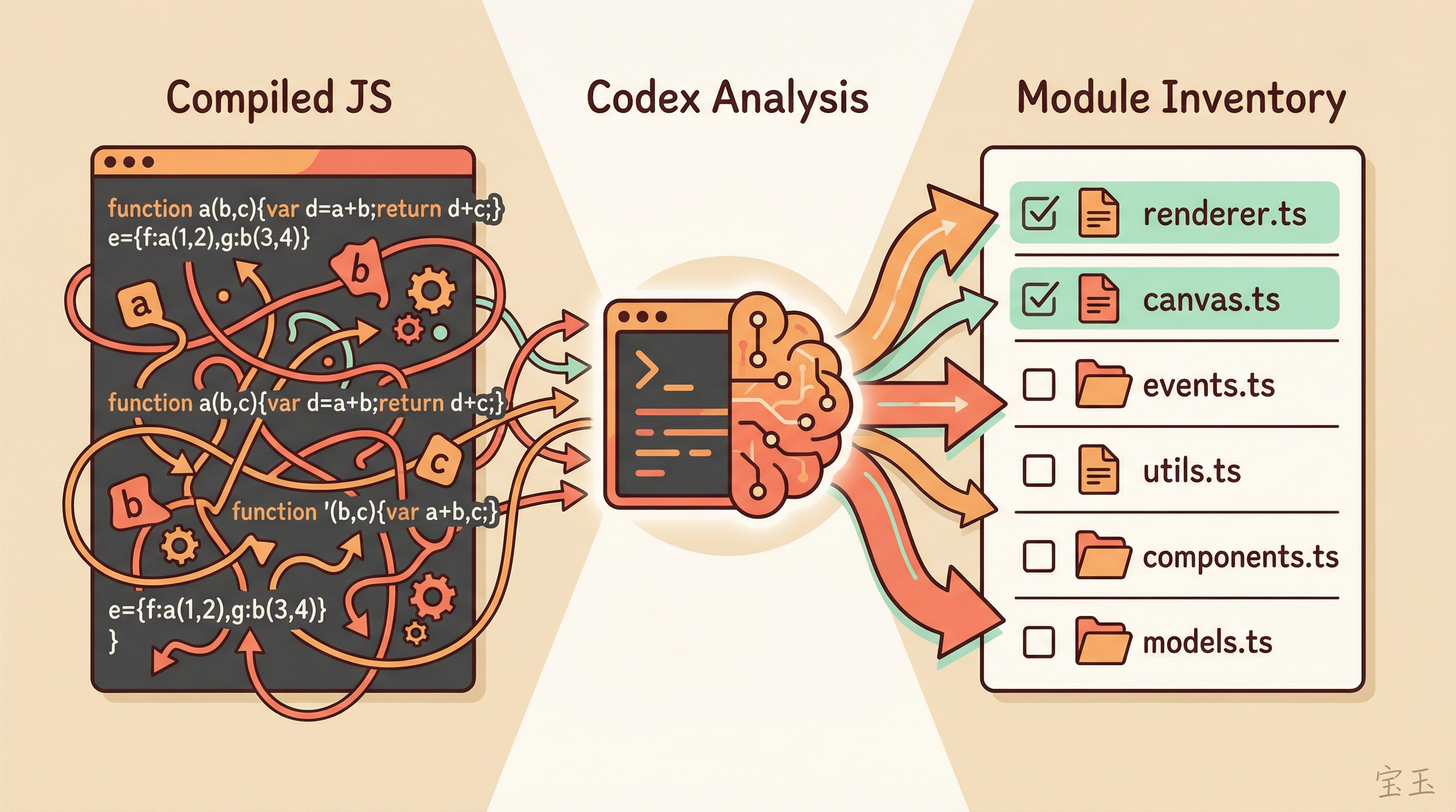 From obfuscated code to organized module inventory