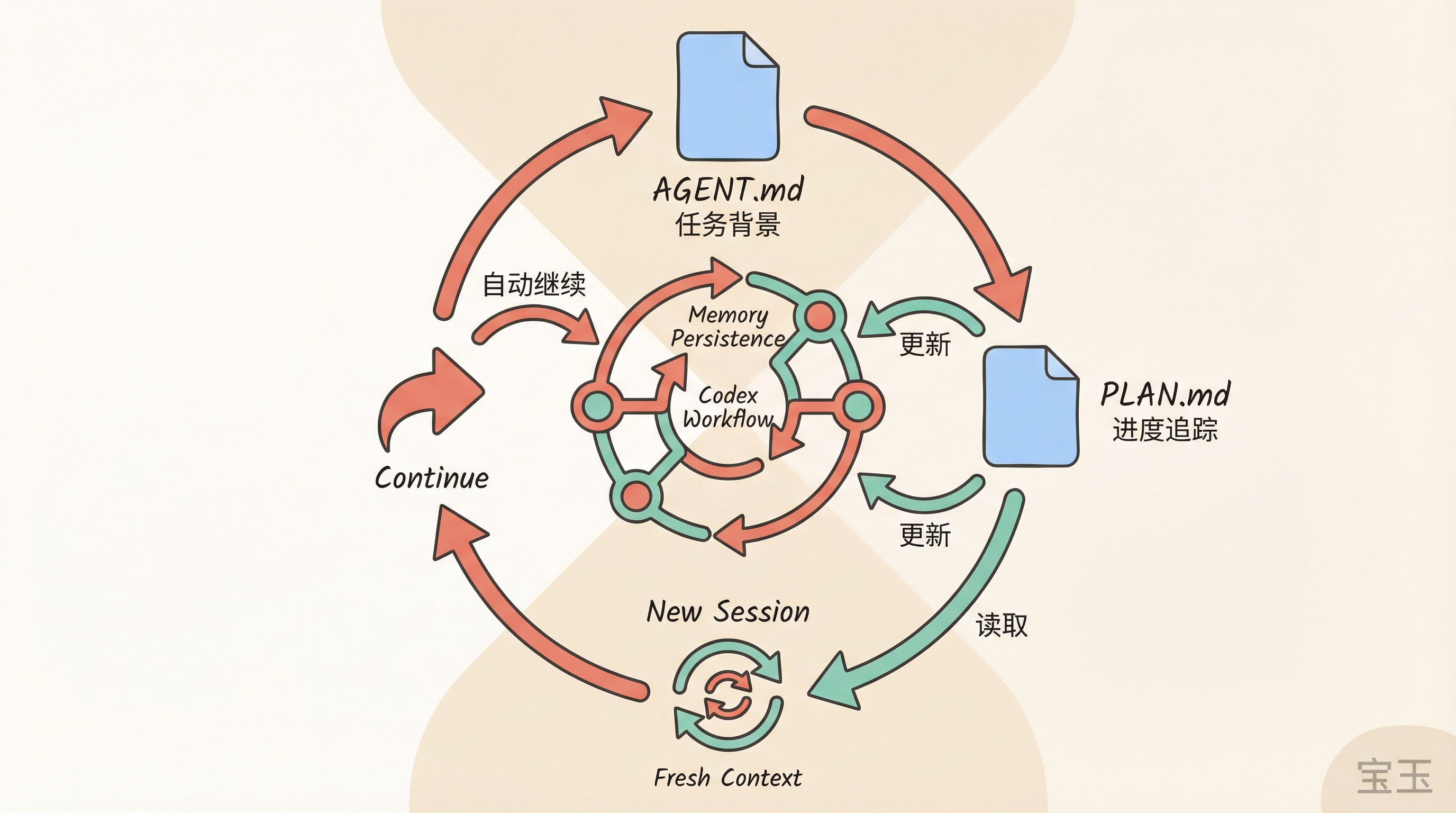 External memory system with AGENT.md and PLAN.md