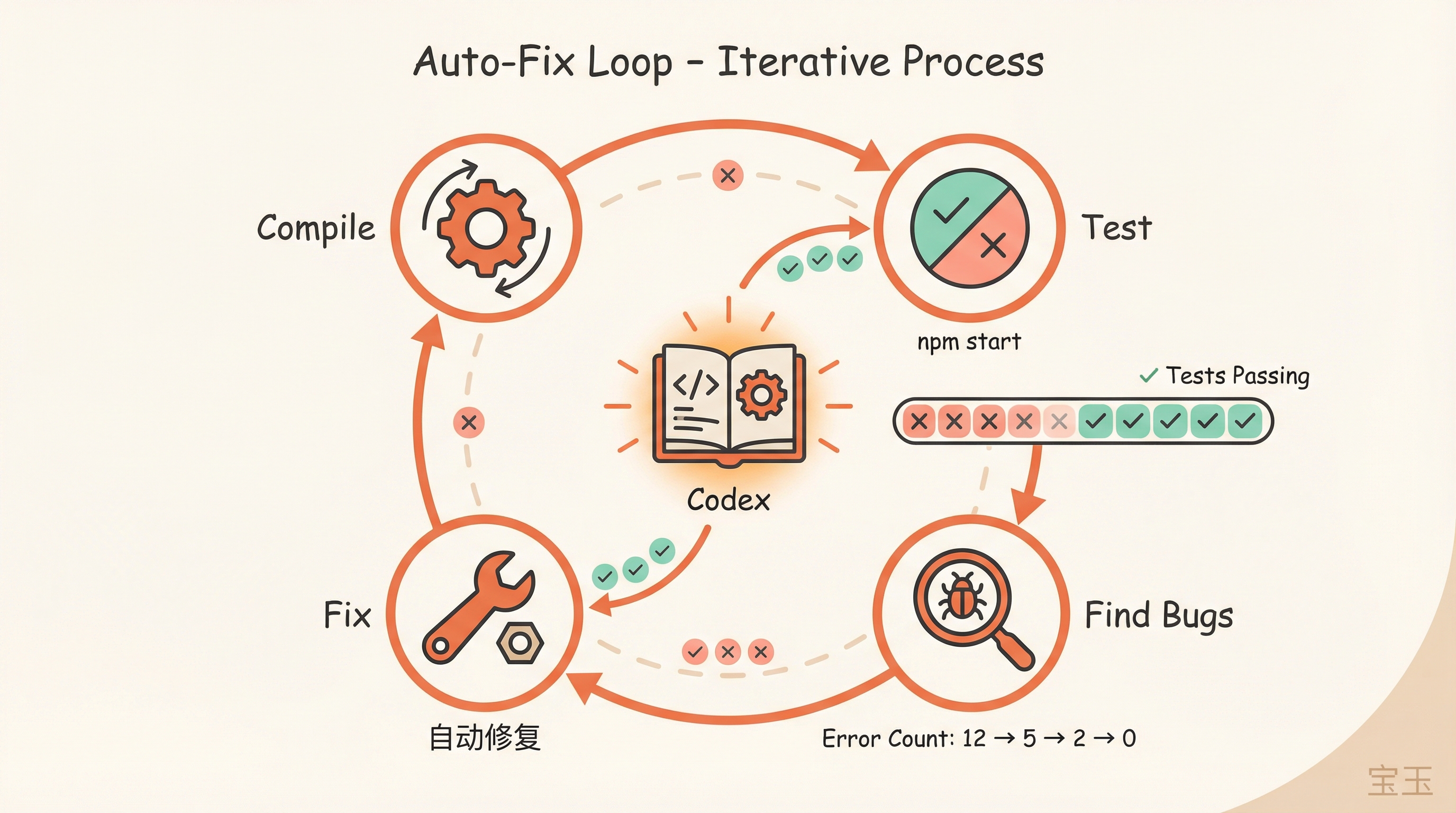 Auto-fix loop: compile, test, find bugs, fix