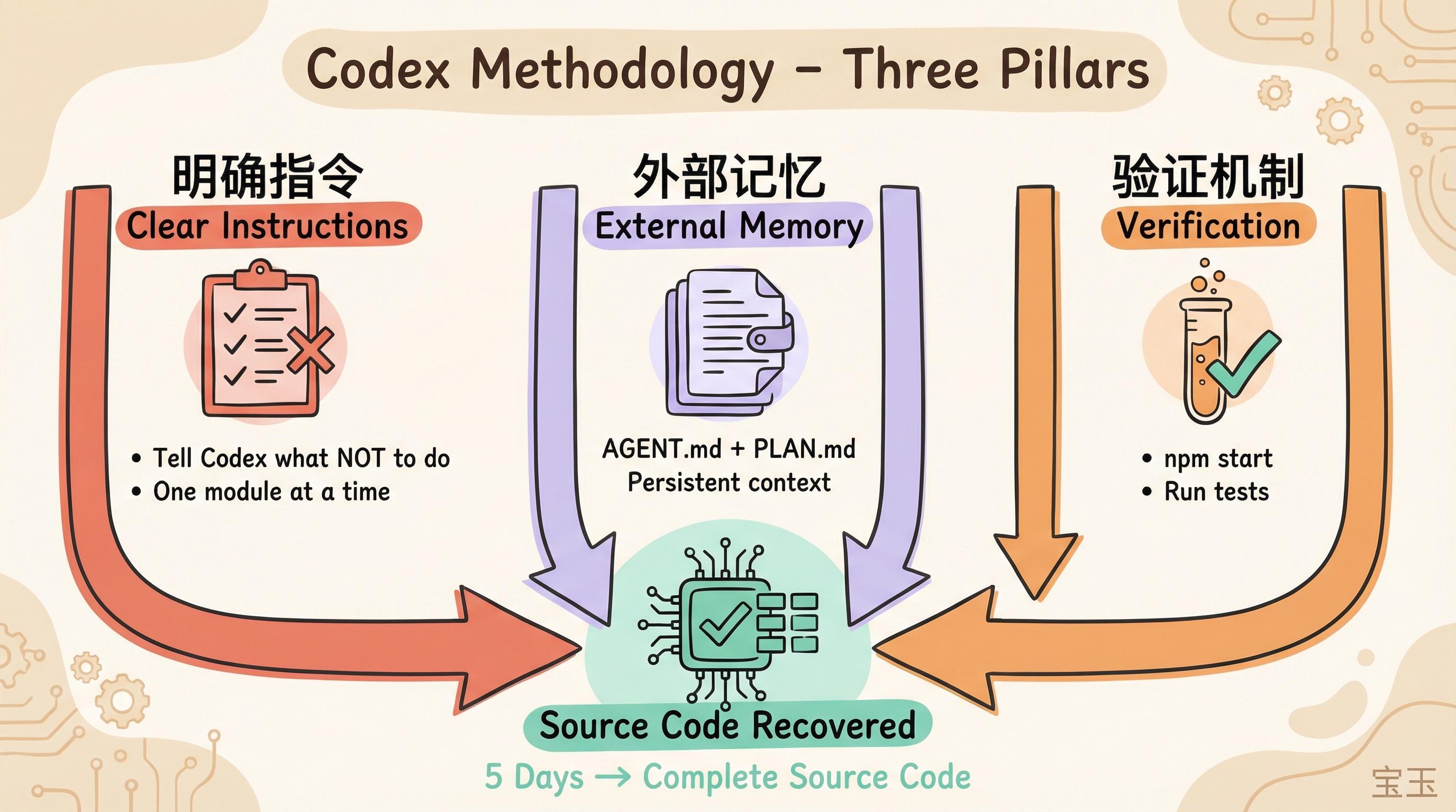 Three pillars of Codex methodology: clear instructions, external memory, verification