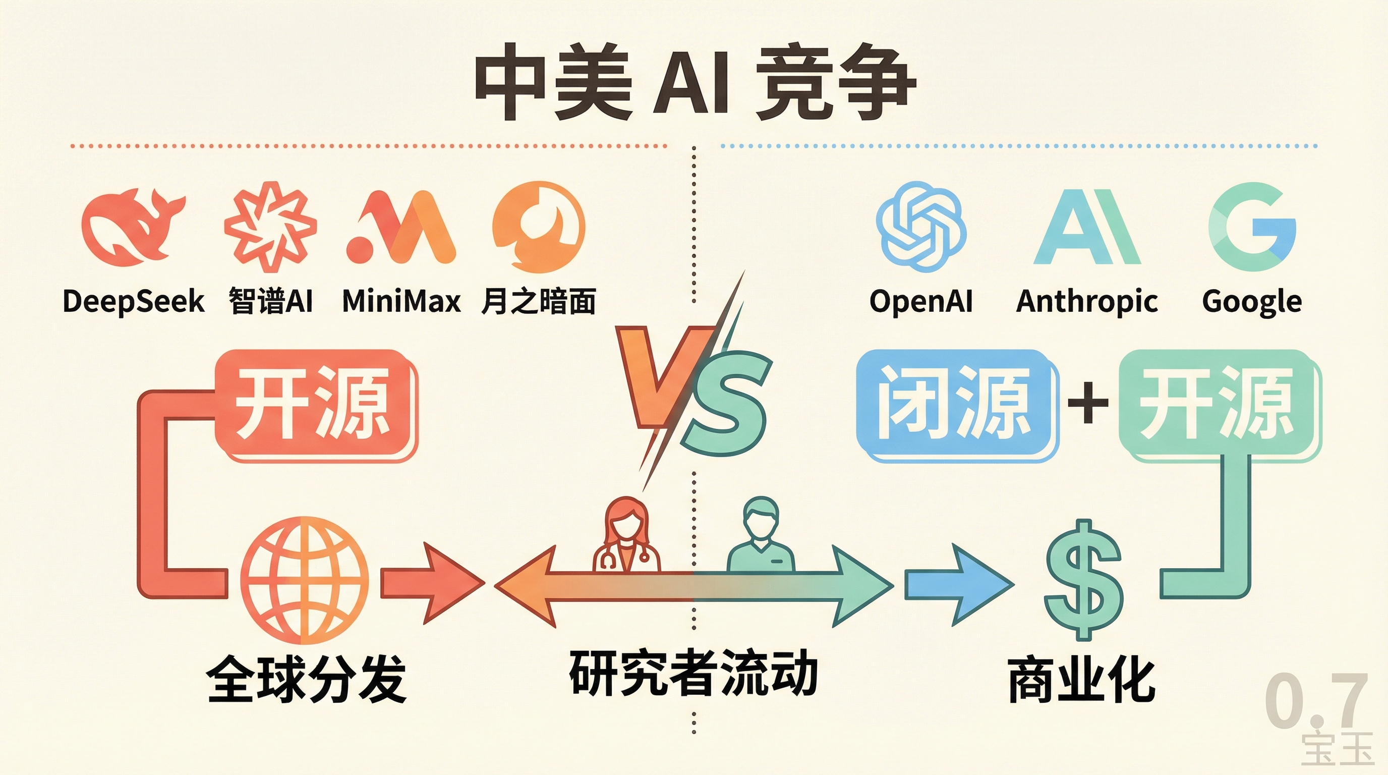 中美 AI 竞争对比