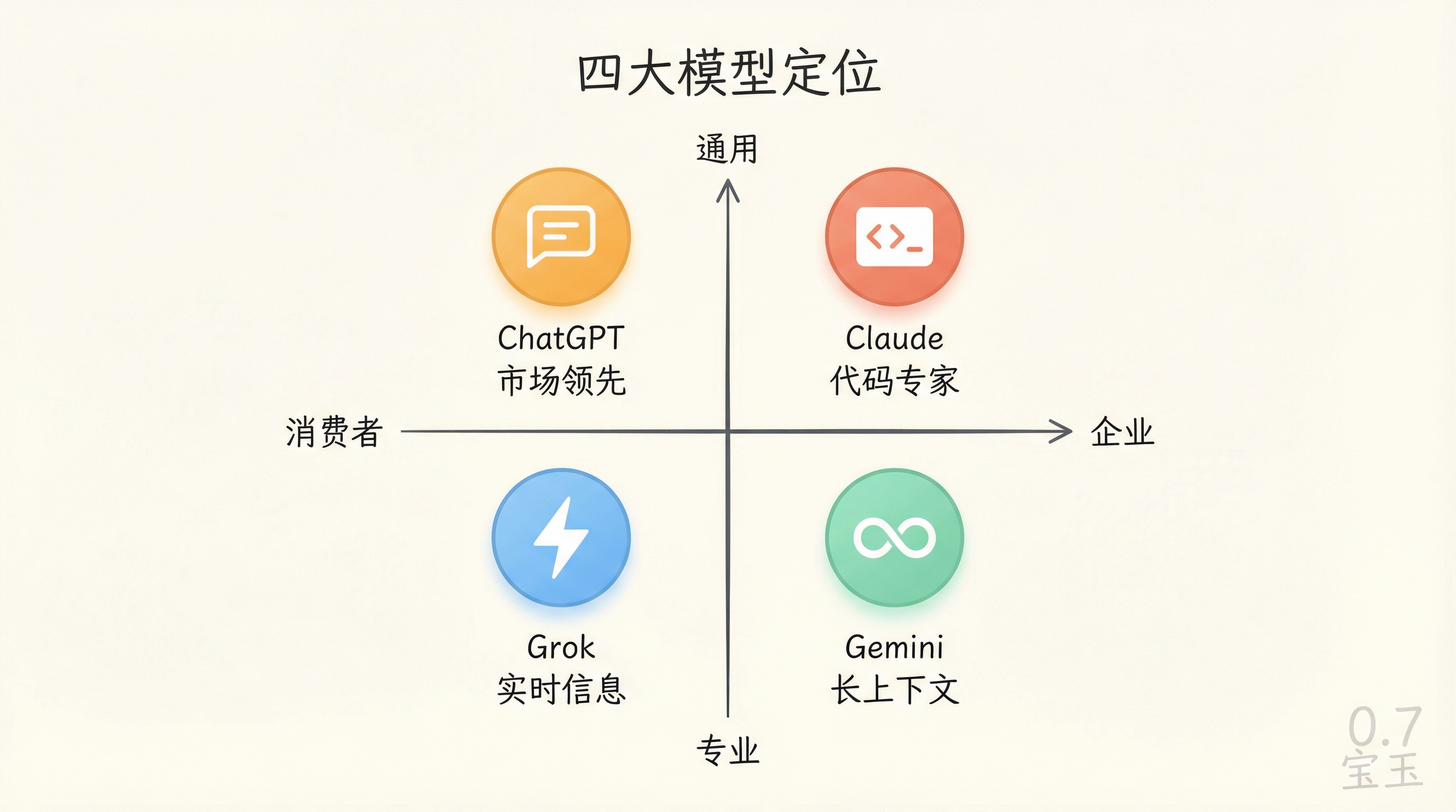 四大 AI 模型定位对比