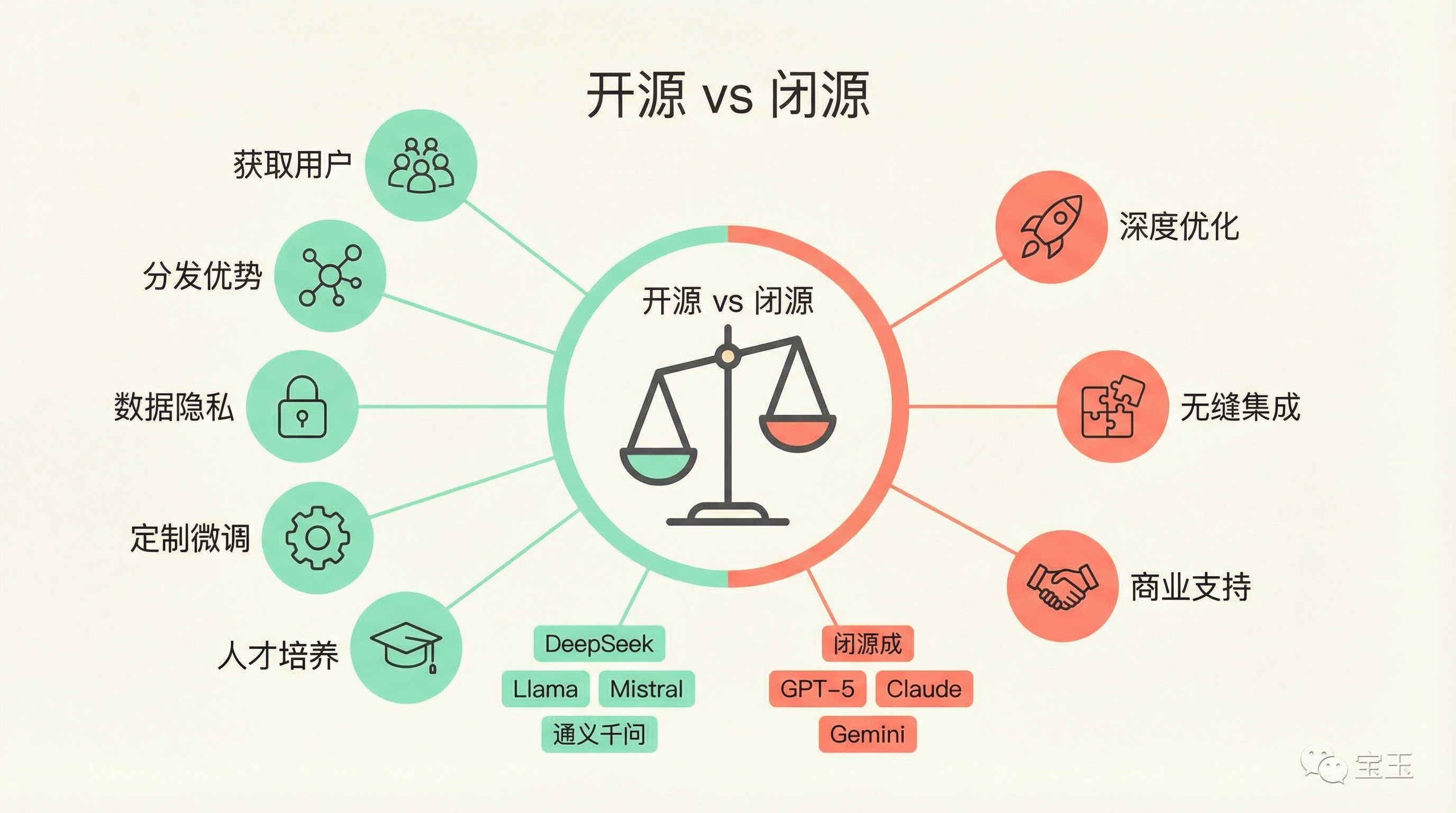 开源与闭源对比