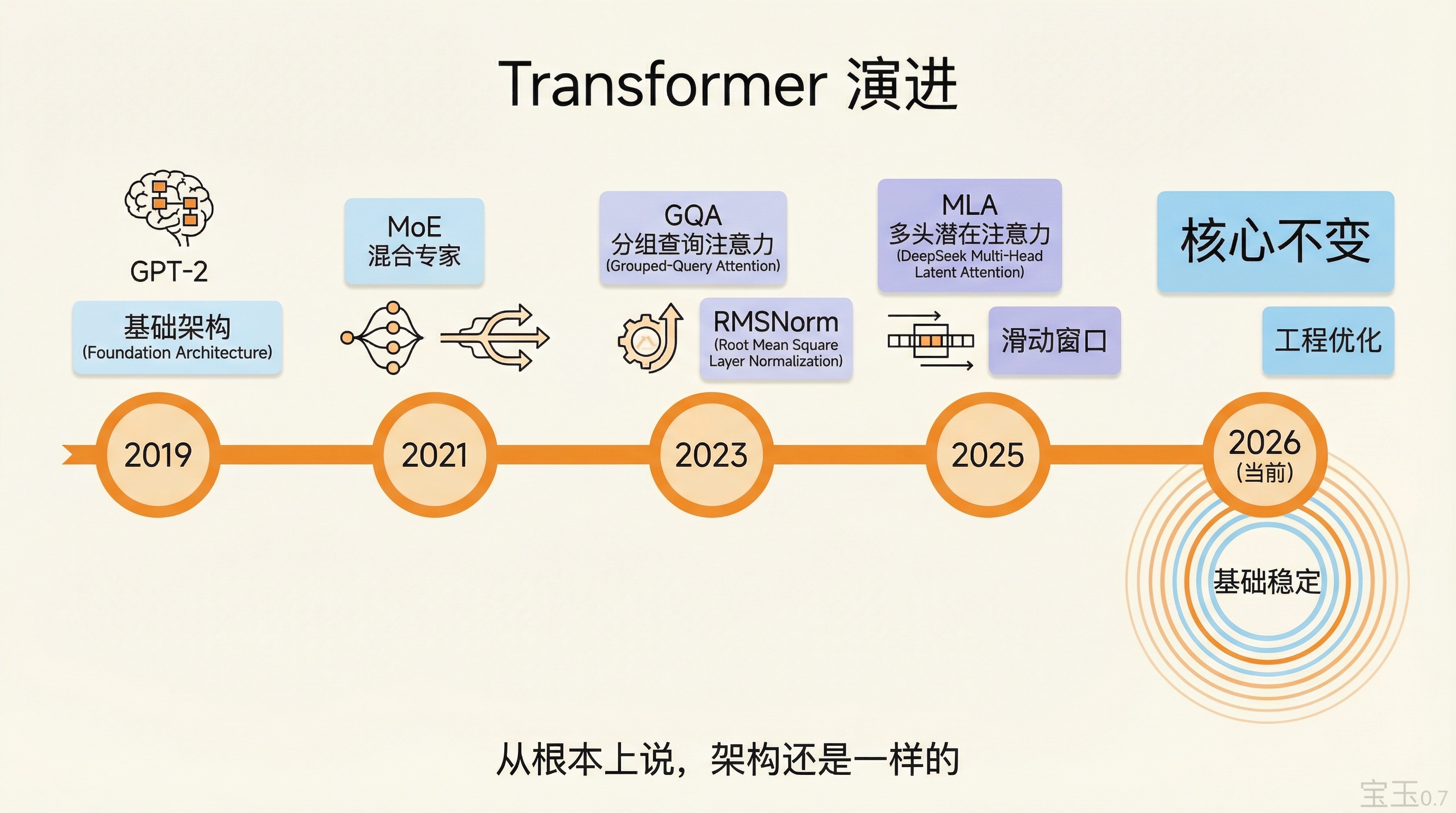 Transformer 架构演进