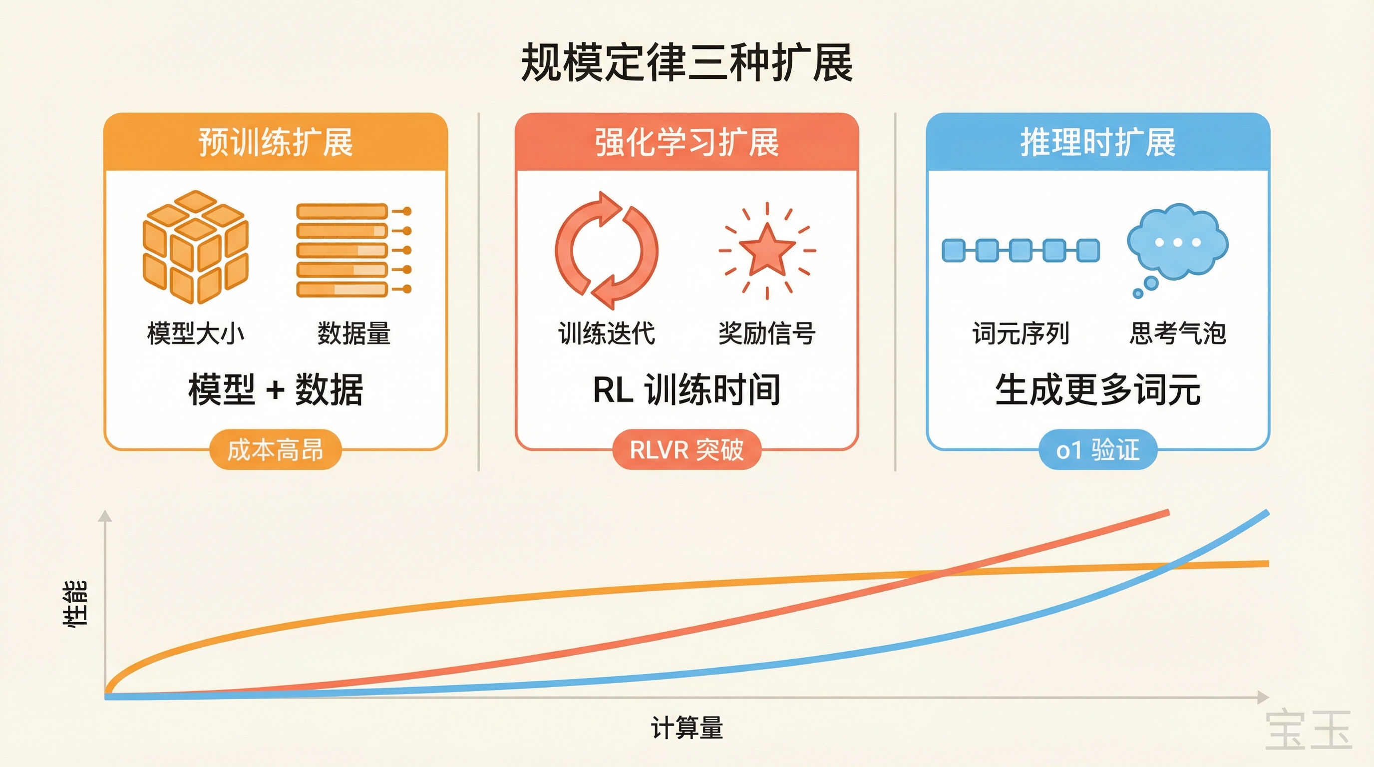 规模定律三种扩展方式