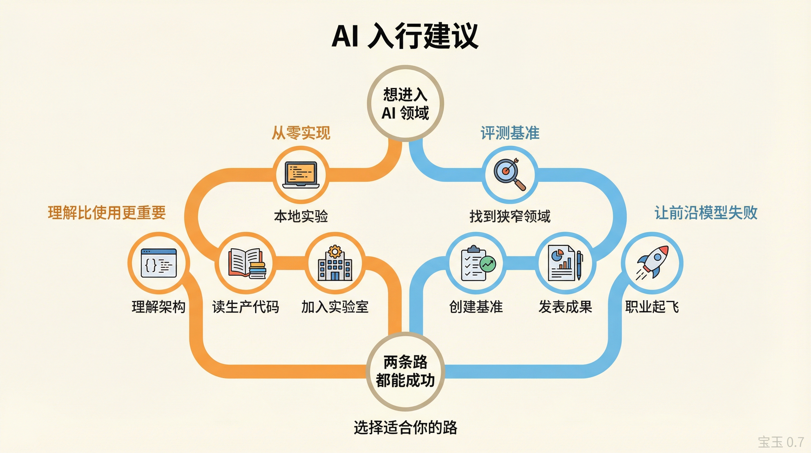 AI 入行两条路径
