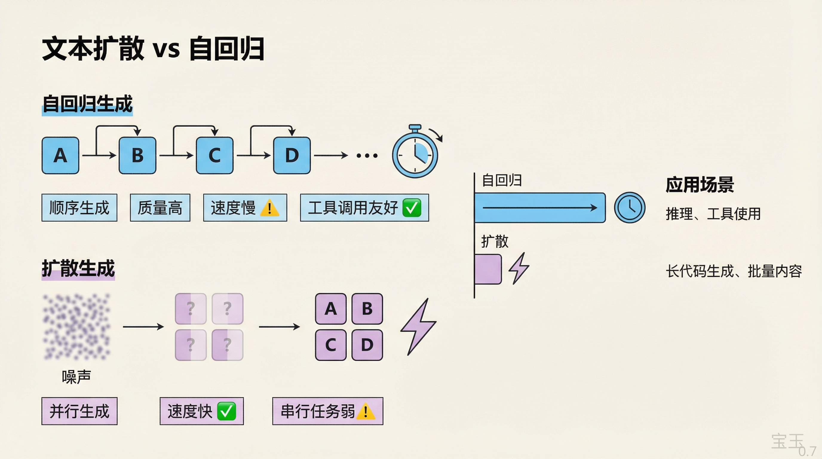 文本扩散 vs 自回归
