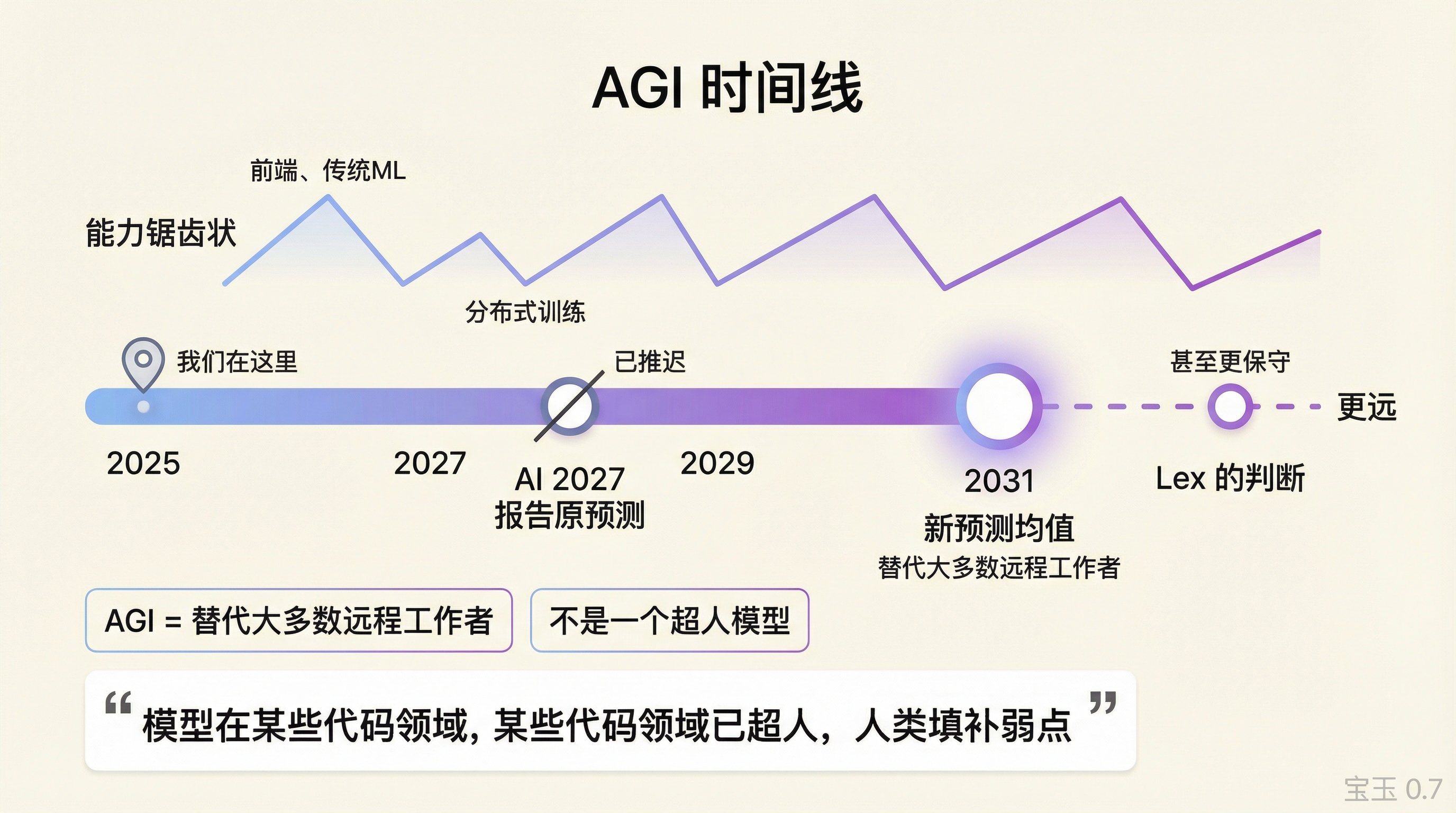 AGI 时间线预测