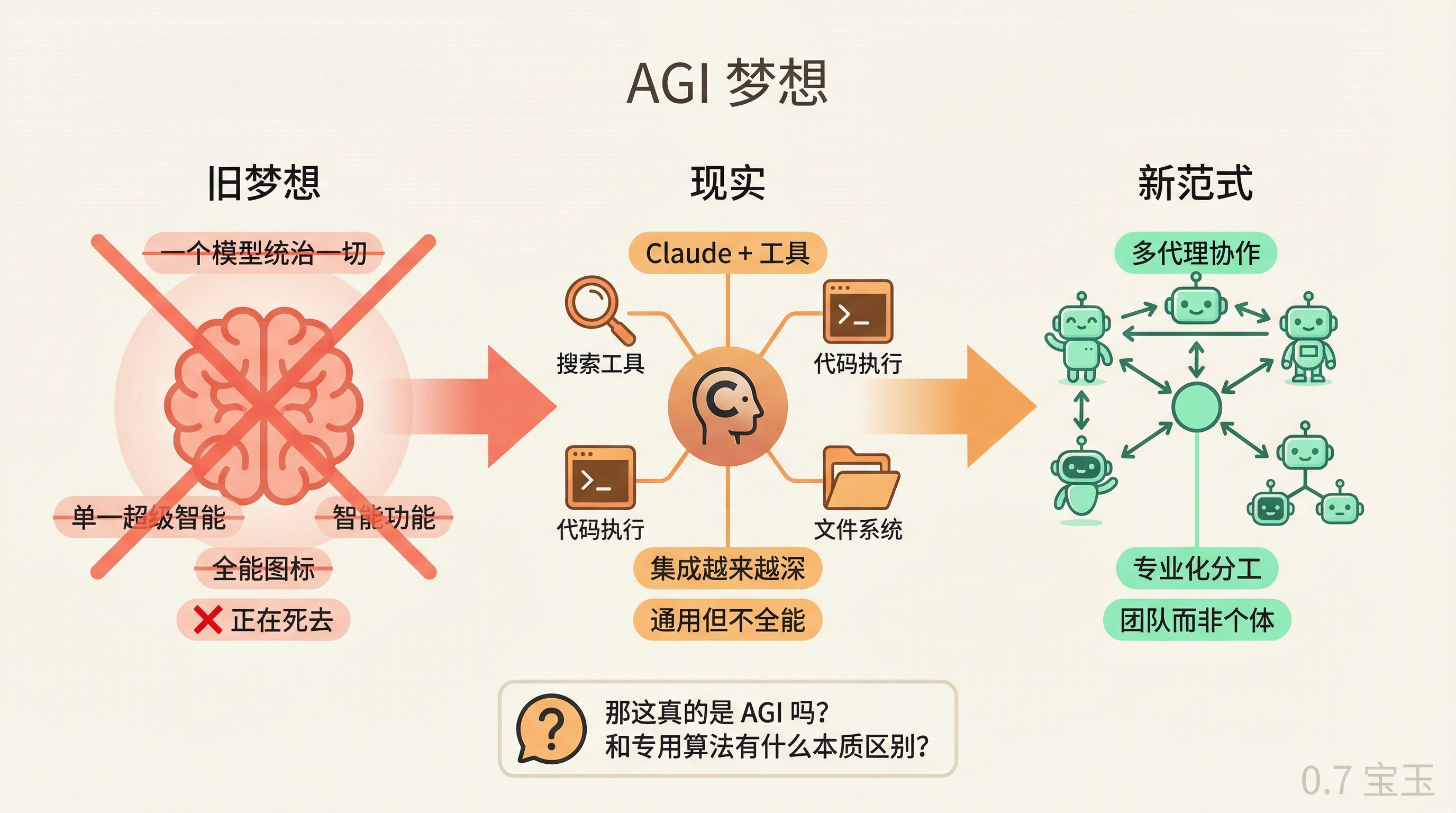 AGI 梦想演变