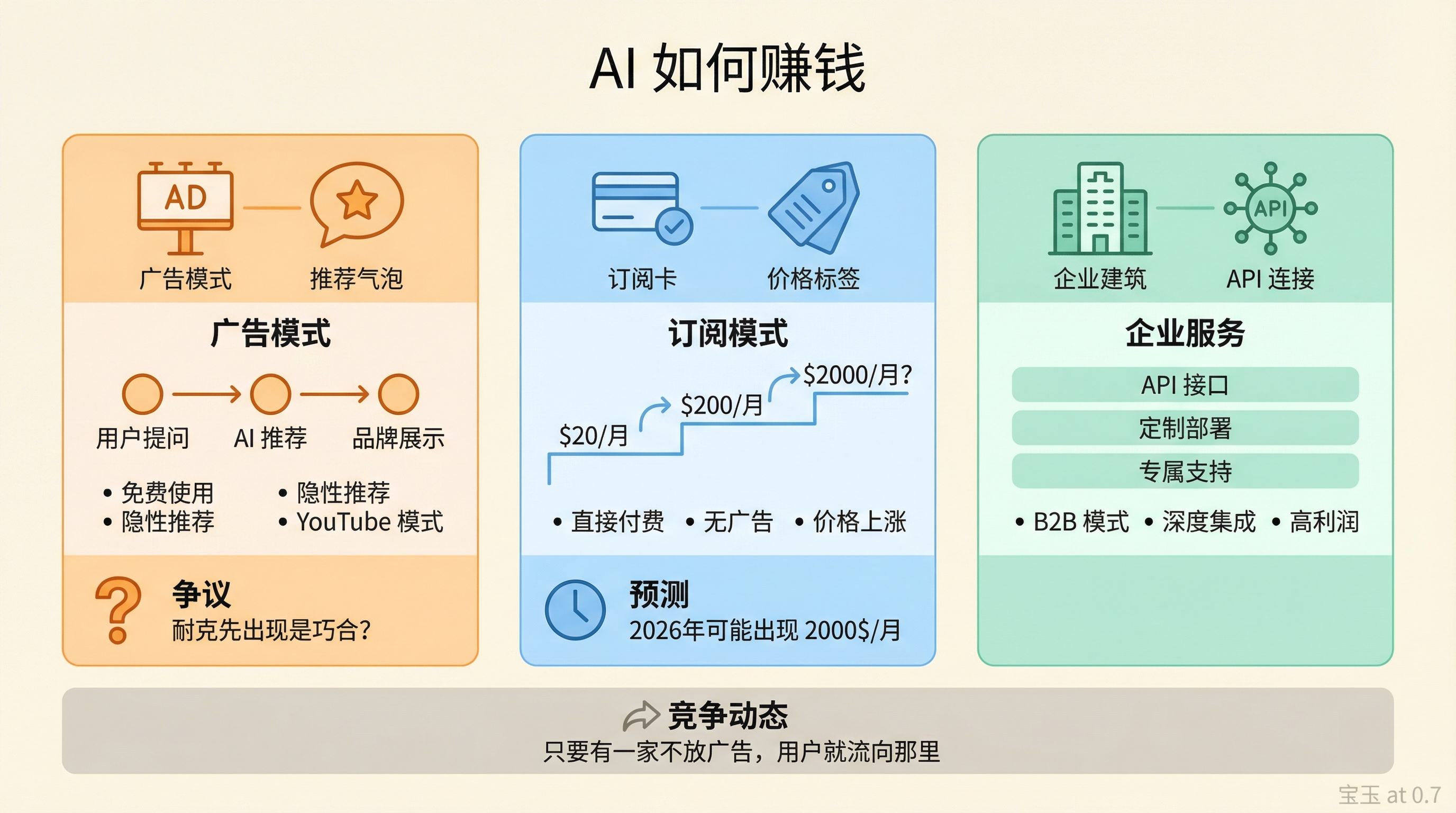 AI 商业模式
