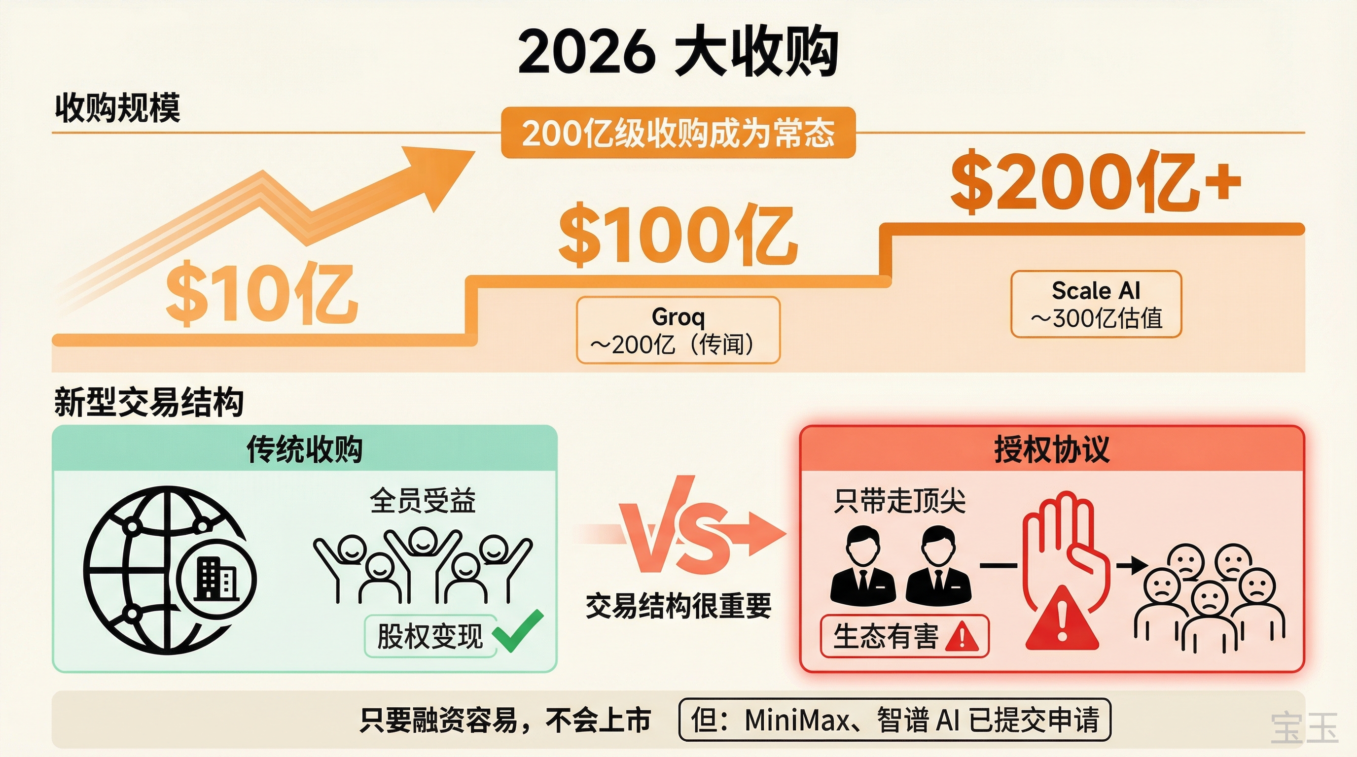 2026 大收购趋势