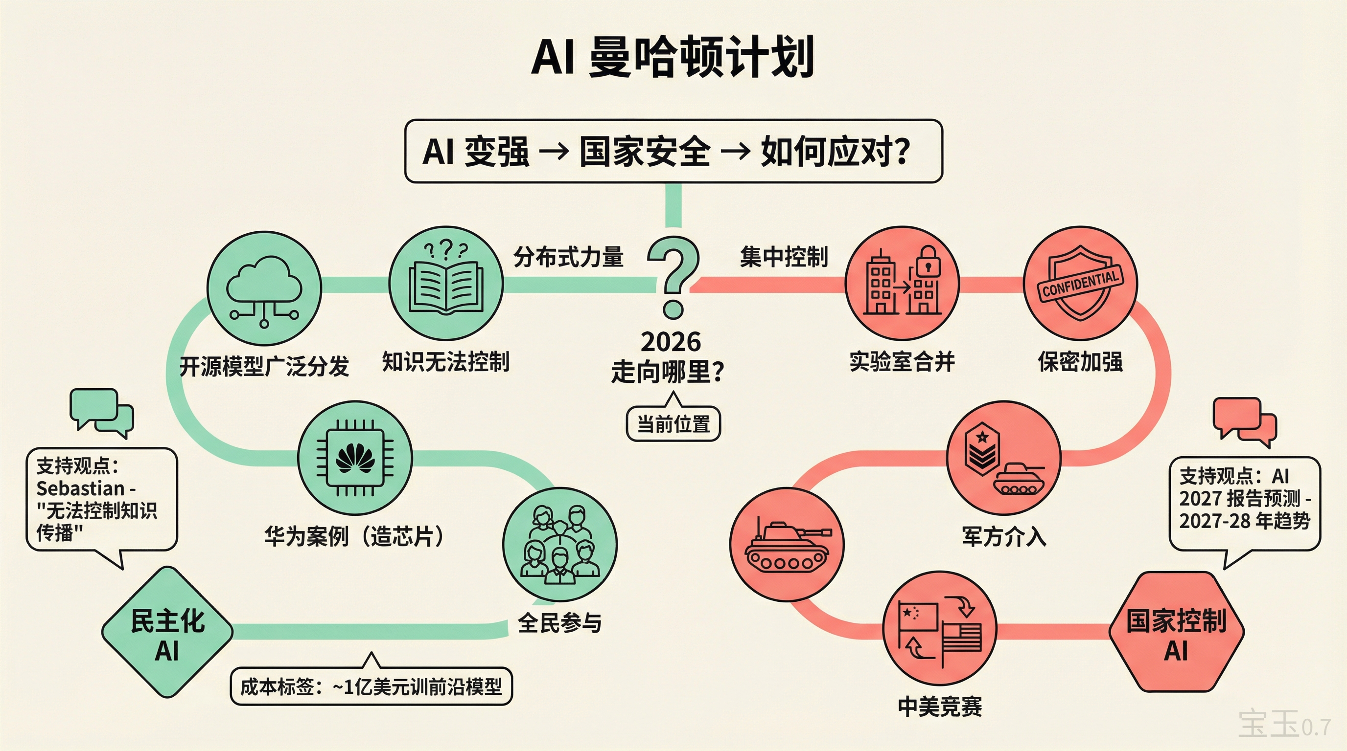 AI 曼哈顿计划两条路线