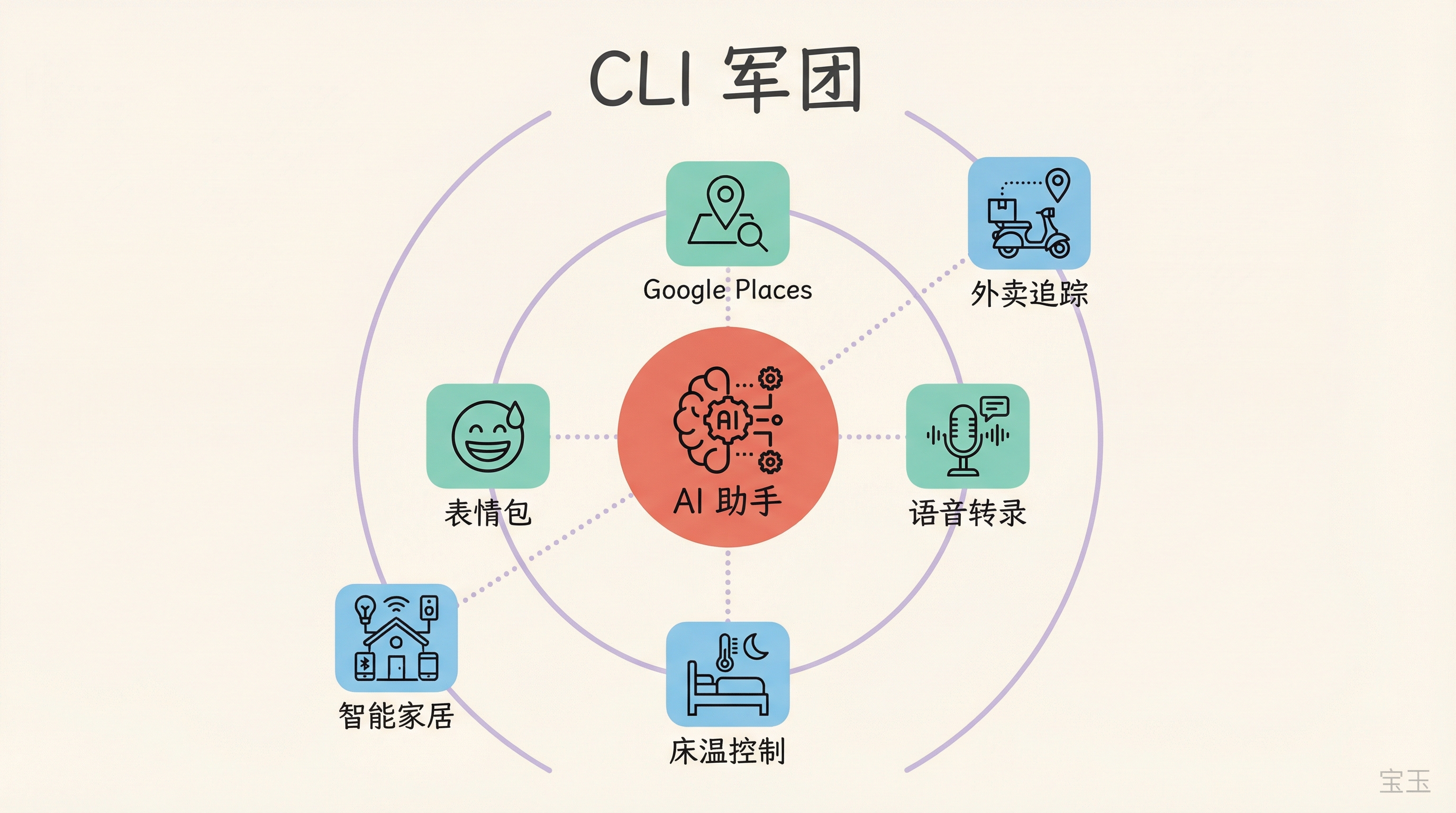 CLI 军团:AI 助手连接的工具生态系统