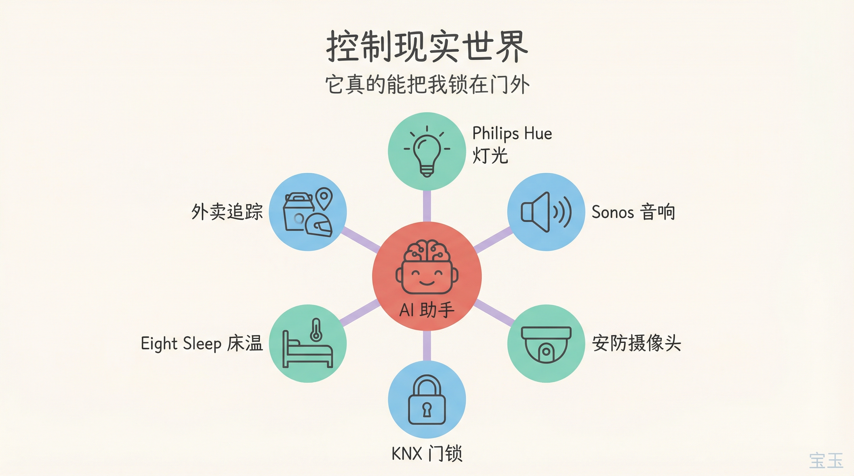AI 控制的智能家居生态系统