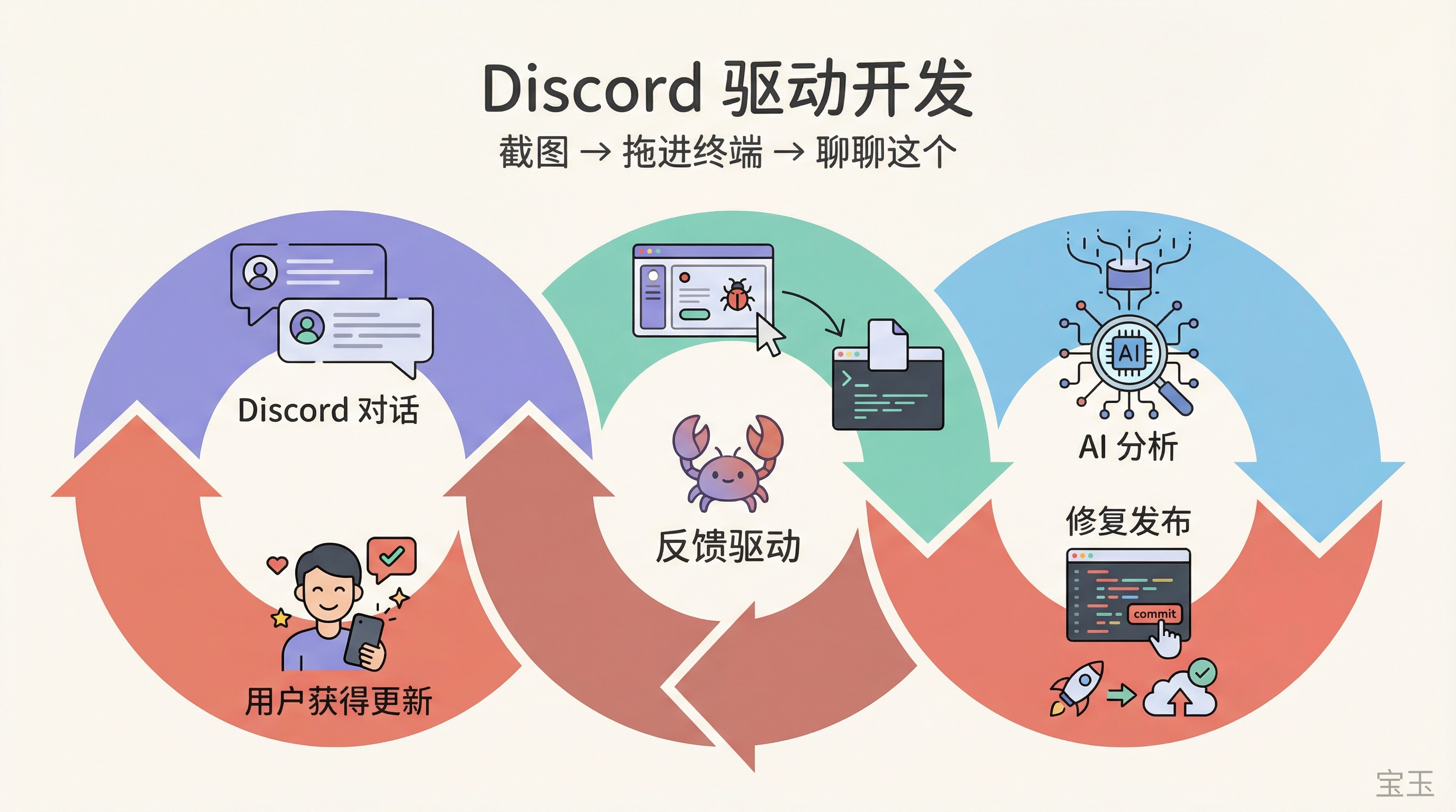 Discord 驱动开发:用户反馈循环