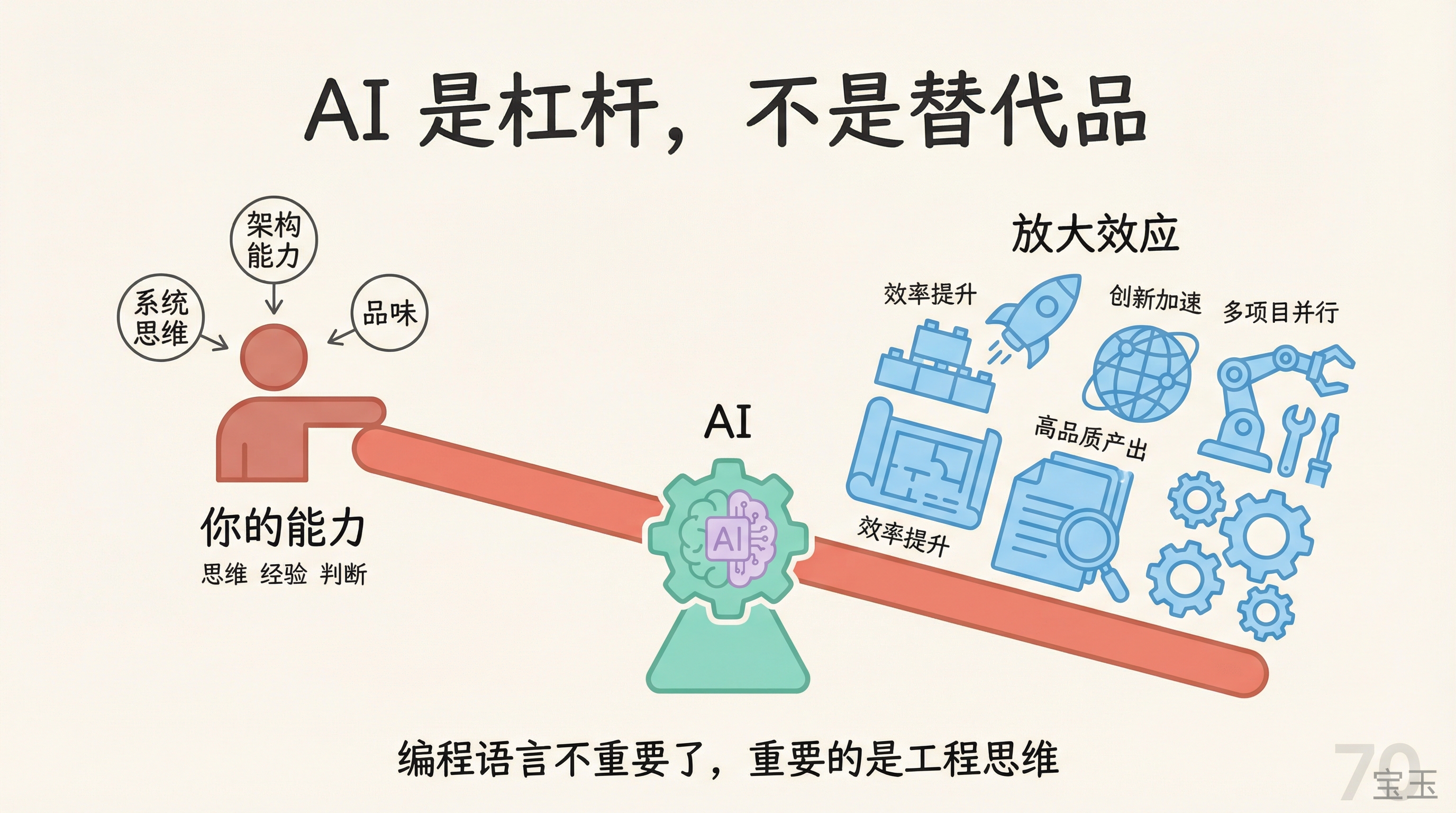 AI 是杠杆,不是替代品:放大你的工程思维