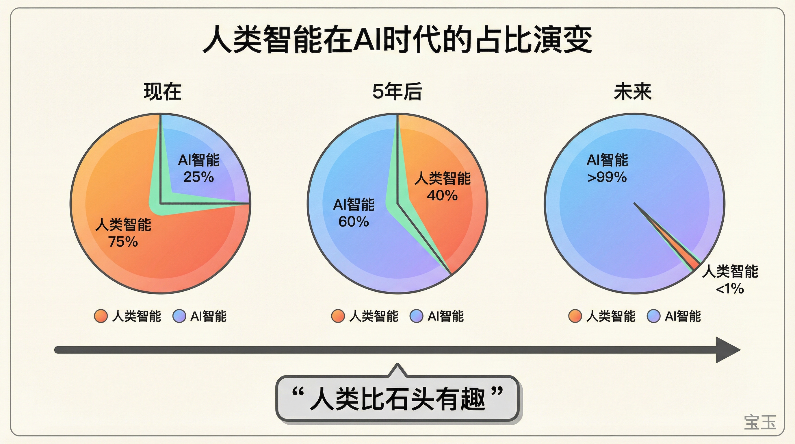 人类智能在 AI 时代的占比演变